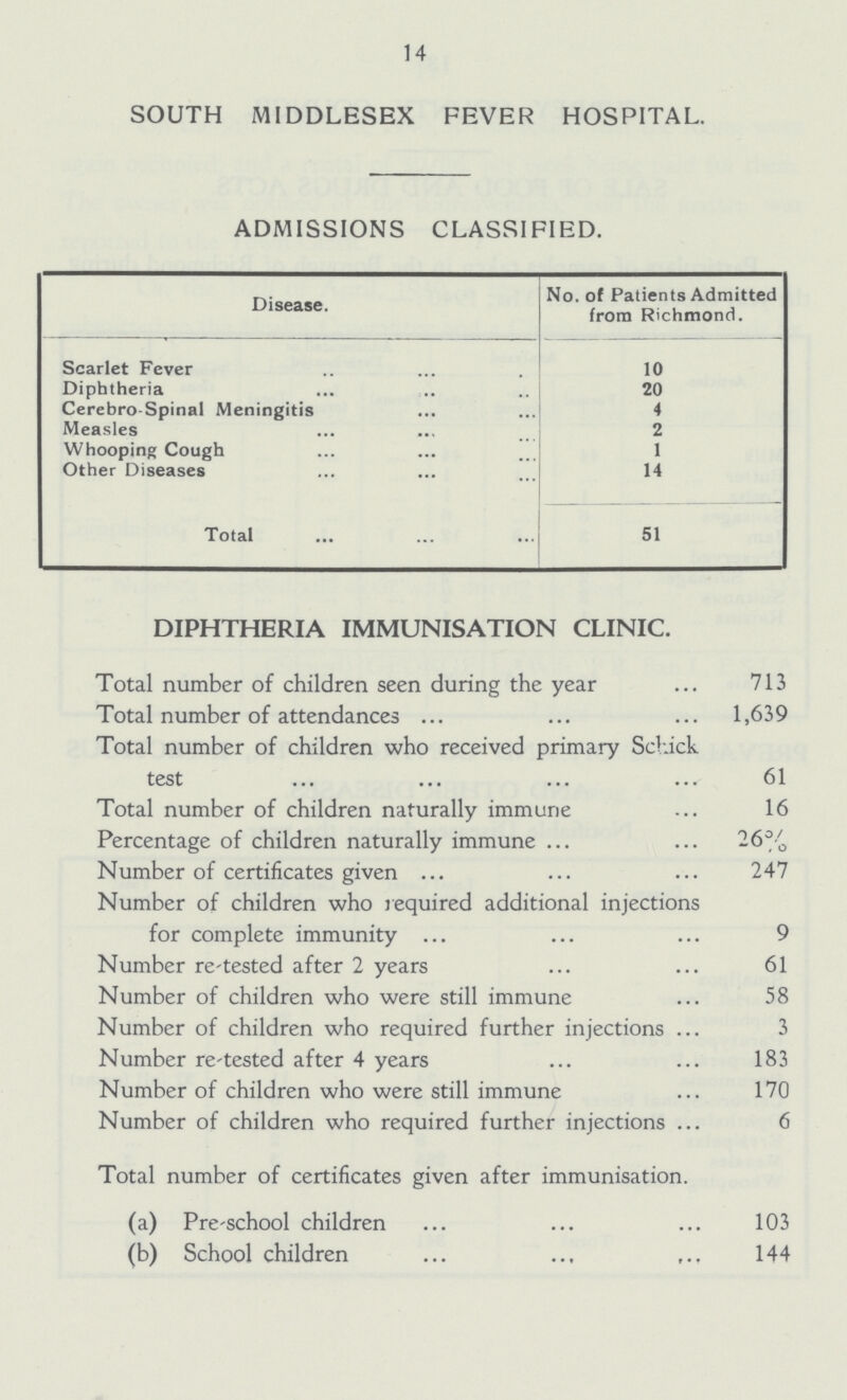 14 SOUTH MIDDLESEX FEVER HOSPITAL. ADMISSIONS CLASSIFIED. Disease. No. of Patients Admitted from Richmond. Scarlet Fever 10 Diphtheria 20 Cerebro-Spinal Meningitis 4 Measles 2 Whooping Cough 1 Other Diseases 14 Total 51 DIPHTHERIA IMMUNISATION CLINIC. Total number of children seen during the year 713 Total number of attendances 1,639 Total number of children who received primary Schick test 61 Total number of children naturally immune 16 Percentage of children naturally immune 26% Number of certificates given 247 Number of children who required additional injections for complete immunity 9 Number re-tested after 2 years 61 Number of children who were still immune 58 Number of children who required further injections 3 Number re-tested after 4 years 183 Number of children who were still immune 170 Number of children who required further injections 6 Total number of certificates given after immunisation. (a) Pre-school children 103 (b) School children 144