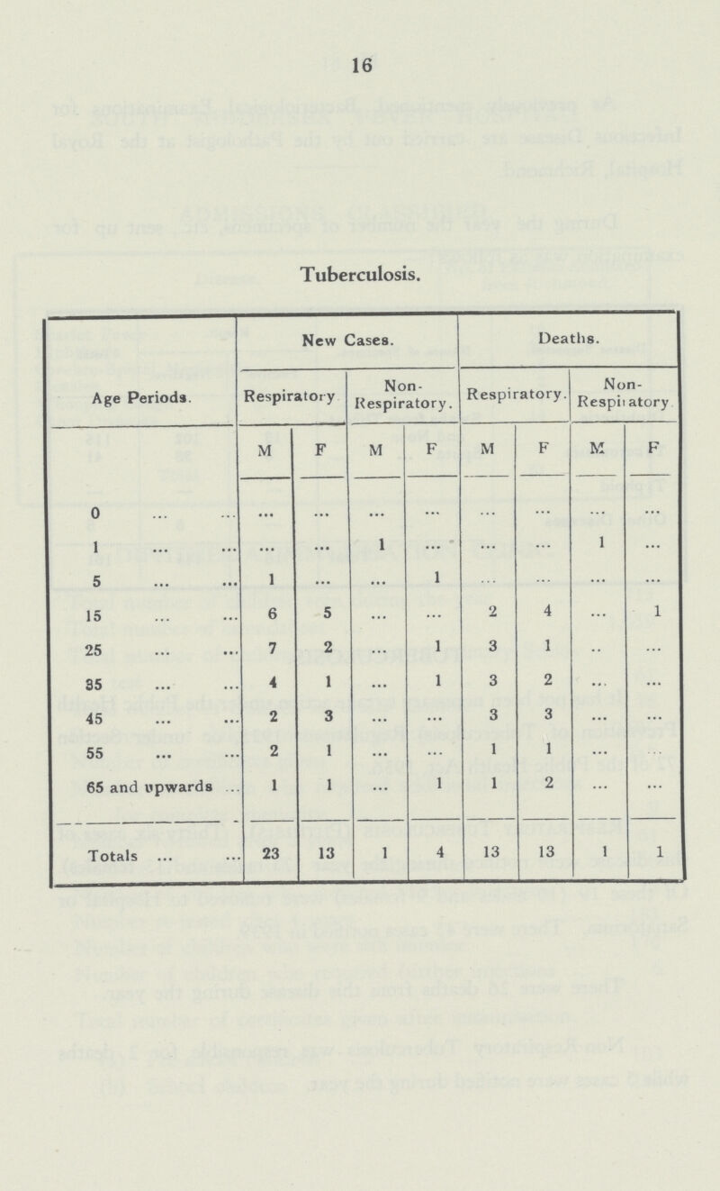 16 Tuberculosis. Age Periods. New Cases. Deaths. Respiratory. Non Respiratory. Respiratory. Non Respiratory. 0 M F M F M F M F ... ... ... ... ... ... ... ... 1 ... ... 1 ... ... ... 1 ... 5 1 ... ... 1 ... ... ... ... 15 6 5 ... ... 2 4 ... 1 25 7 2 ... 1 3 1 ... ... 35 4 1 ... 1 3 2 ... ... 45 2 3 ... ... 3 3 ... ... 55 2 1 ... ... 1 1 ... ... 65 and upwards 1 1 ... 1 1 2 ... ... Totals 23 13 1 4 13 13 1 1