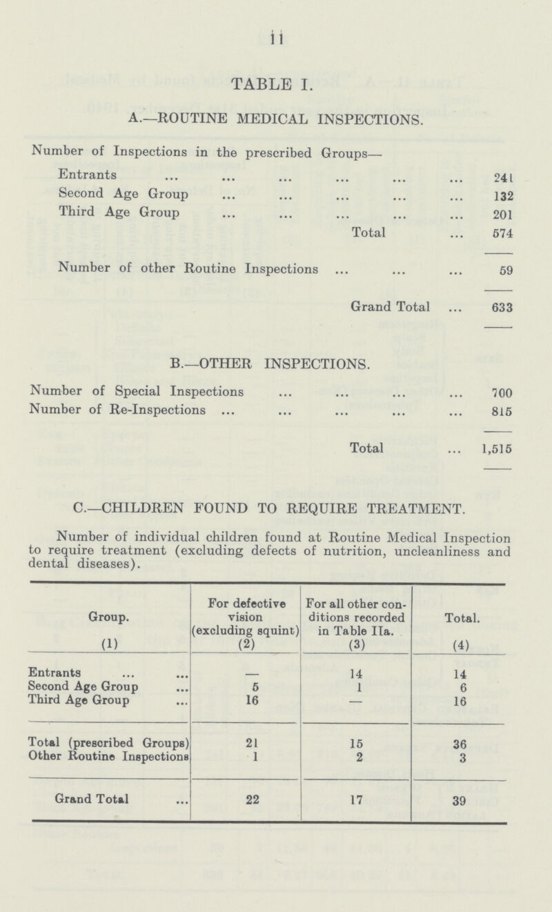 11 TABLE I. A.—ROUTINE MEDICAL INSPECTIONS. Number of Inspections in the prescribed Groups— Entrants ... 241 Second Age Group ... 132 Third Age Group ... 201 Total 574 Number of other Routine Inspections ... 59 Grand Total 633 B.—OTHER INSPECTIONS. Number of Special Inspections ... 700 Number of Re-Inspections ... 815 Total 1,515 C—CHILDREN FOUND TO REQUIRE TREATMENT. Number of individual children found at Routine Medical Inspection to require treatment (excluding defects of nutrition, uncleanliness and dental diseases). Group. (1) For defective vision (excluding squint) (2) For all other con ditions recorded in Table IIa. (3) Total. (4) Entrants – 14 14 Second Age Group 5 1 6 Third Age Group 16 — 16 Total (prescribed Groups) 21 15 36 Other Routine Inspections 1 2 3 Grand Total 22 17 39