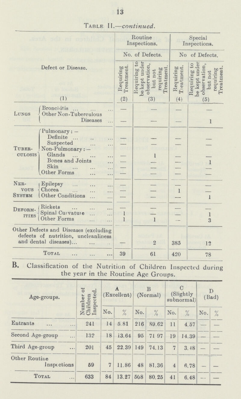 13 Table II.—continued. Defect or Disease. Routine Inspections. Special Inspections. No. of Defects. No of Defects. Requiring Treatment. Requiring to be kept under observation, but not requiring Treatment. Requiring Treatment. Requiring to be kept under observation, but not requiring Treatment. (1) (2) (3) (4) (5) Lungs Bronchitis – – – Other Non-Tuberculous Diseases — — — 1 Tuber culosis' Pulmonary :— Definite — — — — Suspected — — — — Non-Pulmonary:– Glands — 1 — — Bones and Joints Skin — – — – — – 1 – Other Forms — — — — Ner vous System Epilepsy – — — Chorea — — 1 — Other Conditions – — — 1 Deform ities Rickets – – Spinal Curvature 1 — — 1 Other Forms 1 1 — 3 Other Defects and Diseases (excluding defects of nutrition, uncleanliness and dental diseases) – 2 385 12 Total 39 61 420 78 B. Classification of the Nutrition of Children Inspected during the year in the Routine Age Groups. Age-groups. Number of Children Inspected. A (Excellent) B (Normal) C (Slightly subnormal) D (Bad) No. % No. % No. % No. % Entrants 241 14 5.81 216 89.62 11 4.57 — — Second Age-group 132 18 13.64 95 71 97 19 14.39 — — Third Age-group 201 45 22.39 149 74.13 7 3.48 – — Other Routine Inspections 69 7 11.86 48 81.36 4 6.78 — — Total 633 84 13.27 508 80.25 41 6.48 — —