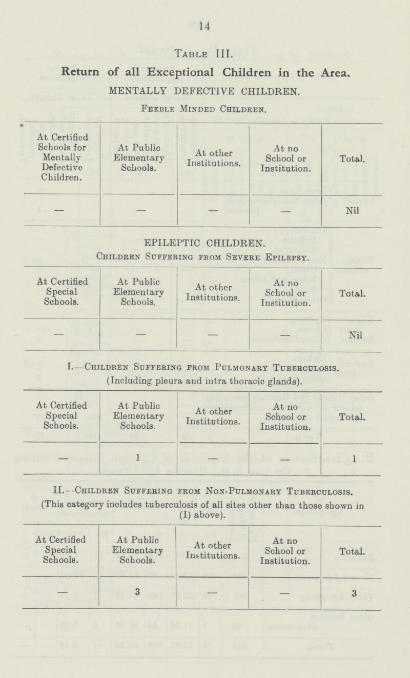 14 Table III. Return of all Exceptional Children in the Area. MENTALLY DEFECTIVE CHILDREN. Feeble Minded Children. • At Certified Schools for Mentally Defective Children. At Public Elementary Schools. At other Institutions. At no School or Institution. Total. — — — — Nil EPILEPTIC CHILDREN. Children Suffering from Severe Epilepsy. At Certified Special Schools. At Public Elementary Schools. At other Institutions. At no School or Institution. Total. — — — — Nil I.–Children Suffering from Pulmonary Tuberculosis. (Including pleura and intra thoracic glands). At Certified Special Schools. At Public Elementary Schools At other Institutions. At no School or Institution. Total. — 1 — — 1 II.–Children Suffering from Non-Pulmonary Tuberculosis. (This category includes tuberculosis of all sites other than those shown in (I) above). At Certified Special Schools. At Public Elementary Schools. At other Institutions. At no School or Institution. Total. — 3 — — 3
