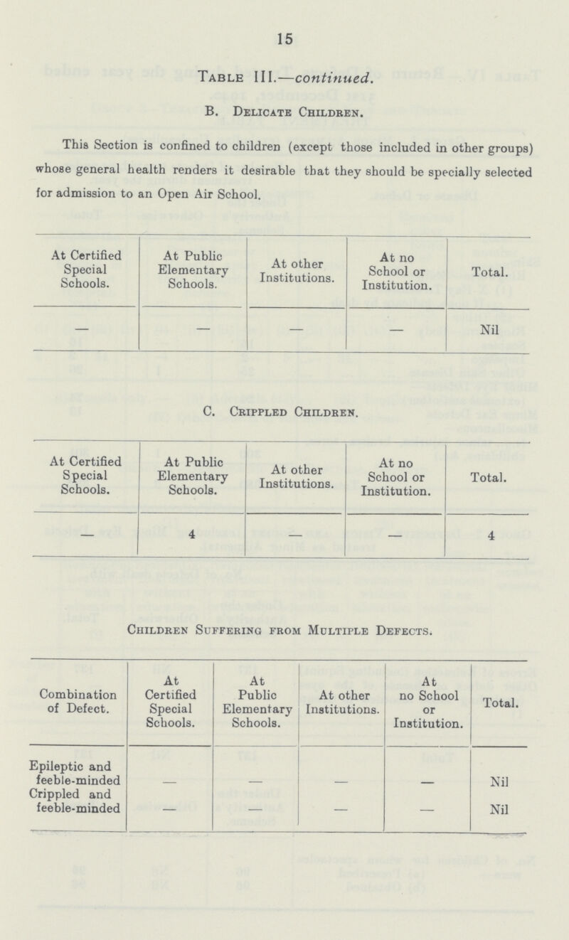 15 Table III.—continued. B. Delicate Children. This Section is confined to children (except those included in other groups) whose general health renders it desirable that they should be specially selected for admission to an Open Air School. At Certified Special Schools. At Public Elementary Schools. At other Institutions. At no School or Institution. Total. – — — Nil C. Crippled Children. At Certified Special Schools. At Public Elementary Schools. At other Institutions. At no School or Institution. Total. — 4 — — 4 Children Suffering from Multiple Defects. Combination of Defect. At Certified Special Schools. At Public Elementary Schools. At other Institutions. At no School or Institution. Total. Epileptic and feeble-minded – – – – Nil Crippled and feeble-minded — — — — Nil