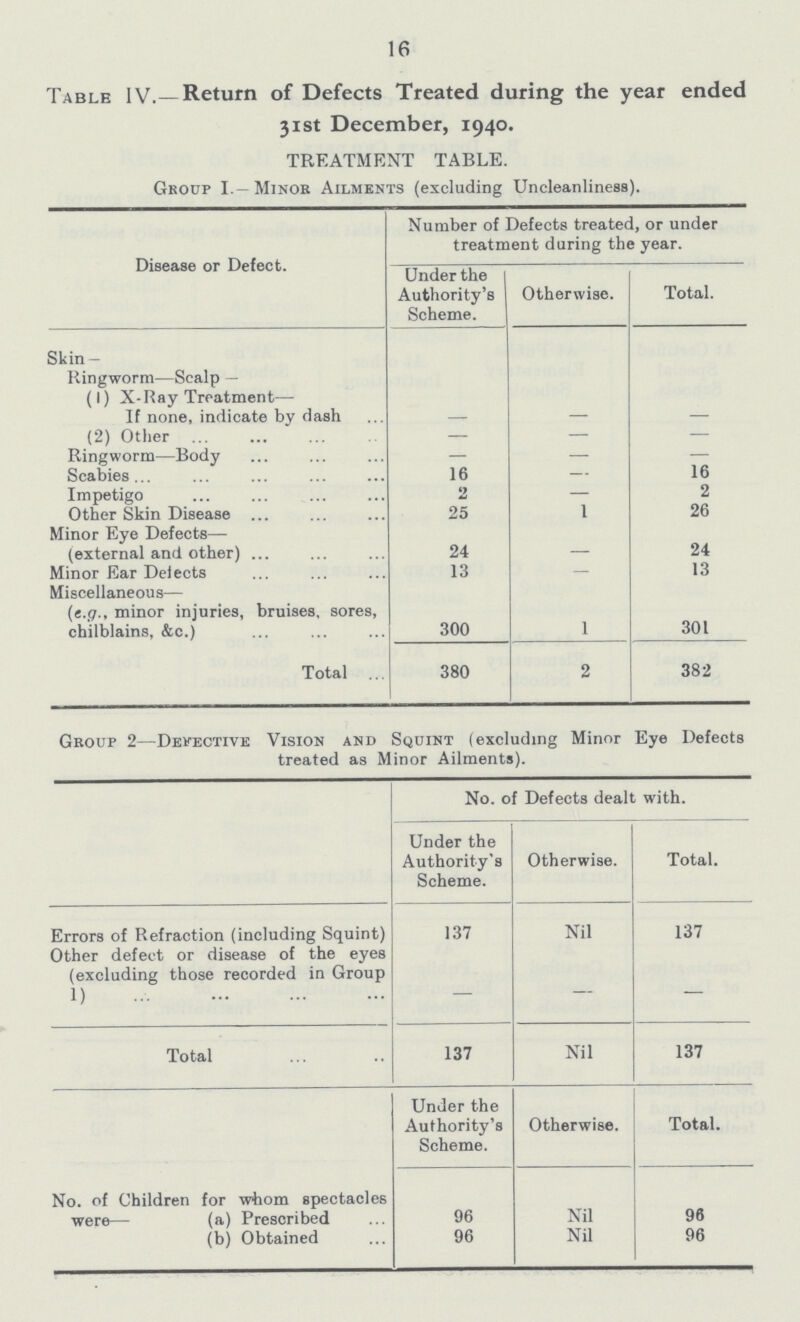 16 Table IV.—Return of Defects Treated during the year ended 31st December, 1940. TREATMENT TABLE. Group I.—Minor Ailments (excluding Uncleanliness). Disease or Defect. Number of Defects treated, or under treatment during the year. Under the Authority's Scheme. Otherwise. Total. Skin — Ringworm—Scalp — (1) X-Ray Treatment— If none, indicate by dash — — — (2) Other — — — Ringworm—Body — — — Scabies 16 — 16 Impetigo 2 — 2 Other Skin Disease 25 1 26 Minor Eye Defects— (external and other) 24 — 24 Minor Ear Delects 13 — 13 Miscellaneous— (e.g., minor injuries, bruises, sores, chilblains, &c.) 300 1 301 Total 380 2 382 Group 2—Defective Vision and Squint (excluding Minor Eye Defects treated as Minor Ailments). No. of Defects dealt with. Under the Authority's Scheme. Otherwise. Total. Errors of Refraction (including Squint) Other defect or disease of the eyes (excluding those recorded in Group 1) 137 – Nil – 137 – Total 137 Nil 137 No. of Children for whom spectacles were— (a) Prescribed Under the Authority's Scheme. Otherwise. Total. 96 Nil 96 (b) Obtained 96 Nil 96