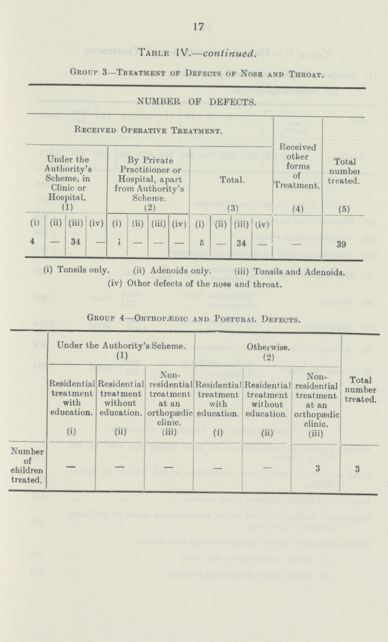 17 Table IV.—continued. Group 3—Treatment of Defects of Nose and Throat. NUMBER OF DEFECTS. Received Operative Treatment. Received other forms of Treatment. (4) Total number treated. (5) Under the Authority's Scheme, in Clinic or Hospital. (1) By Private Practitioner or Hospital, apart from Authority's Scheme. (2) Total. (3) (i) (ii) (iii) (iv) (i) (ii) (iii) (iv) (i) (ii) (iii) (iv) 4 — 34 — 1 — — — 6 — 34 – – 39 (i) Tonsils only. (ii) Adenoids only. (iii) Tonsils and Adenoids. (iv) Other defects of the nose and throat. Group 4—Orthopædic and Postural Defects. Under the Authority's Scheme. (1) Otherwise. (2) Total number treated. Residential treatment with education. (i) Residential treatment without education. (ii) Non residential treatment at an orthopædic clinic. (iii) Residential treatment with education. (i) Residential treatment without education. (ii) Non residential treatment at an orthopædic clinic. (iii) Number of children treated. — — — — — 3 3