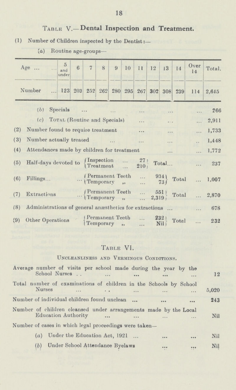 18 Table V.— Dental Inspection and Treatment. (1) Number of Children inspected by the Dentist:— (a) Routine age-groups— Age 5 and under 6 7 8 9 10 11 12 13 14 Over 14 Total. Number 123 203 252 262 280 295 267 302 308 239 114 2,645 (b) Specials 266 (c) Total (Routine and Specials) 2,911 (2) Number found to require treatment 1,733 (3) Number actually treated 1,448 (4) Attendances made by children for treatment 1,772 (5) Half-days devoted to Inspection 27 Treatment 210 Total 237 (6) Fillings Permanent Teeth 934 Temporary ' 73 Total 1007 (7) Extractions Permanent Teeth 551 Temporary „ 2,319 Total 2,870 (8) Administrations of general anaesthetics for extractions 678 (9) Other Operations Permanent Teeth 232 Temporary  Nil Total 232 Table VI. Uncleanliness and Verminous Conditions. Average number of visits per school made during the year by the School Nurses 12 Total number of examinations of children in the Schools by School Nurses 5,020 Number of individual children found unclean 243 Number of children cleansed under arrangements made by the Local Education Authority Nil Number of cases in which legal proceedings were taken— (a) Under the Education Act, 1921 Nil (b) Under School Attendance Byelaws Nil