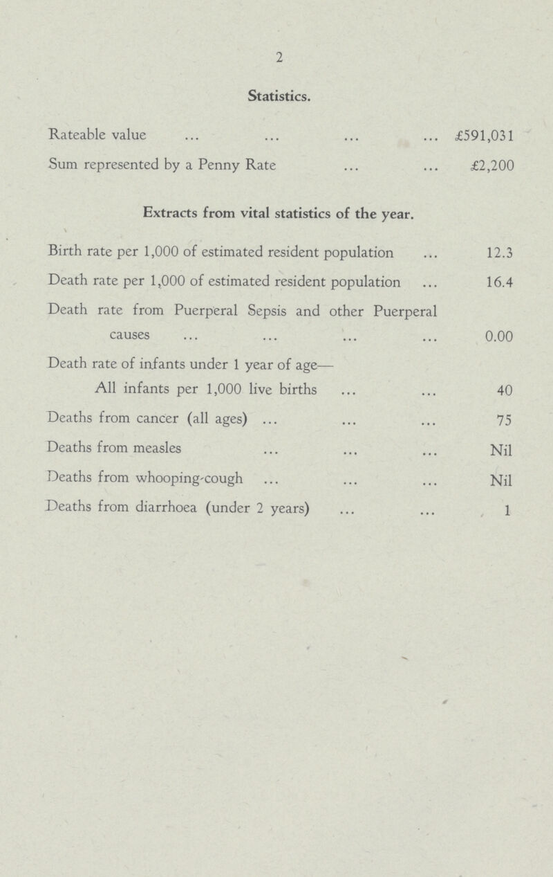 2 Statistics. Rateable value £591,031 Sum represented by a Penny Rate £2,200 Extracts from vital statistics of the year. Birth rate per 1,000 of estimated resident population 12.3 Death rate per 1,000 of estimated resident population 16.4 Death rate from Puerperal Sepsis and other Puerperal causes 0.00 Death rate of infants under 1 year of age— All infants per 1,000 live births 40 Deaths from cancer (all ages) 75 Deaths from measles Nil Deaths from whooping-cough Nil Deaths from diarrhoea (under 2 years) 1