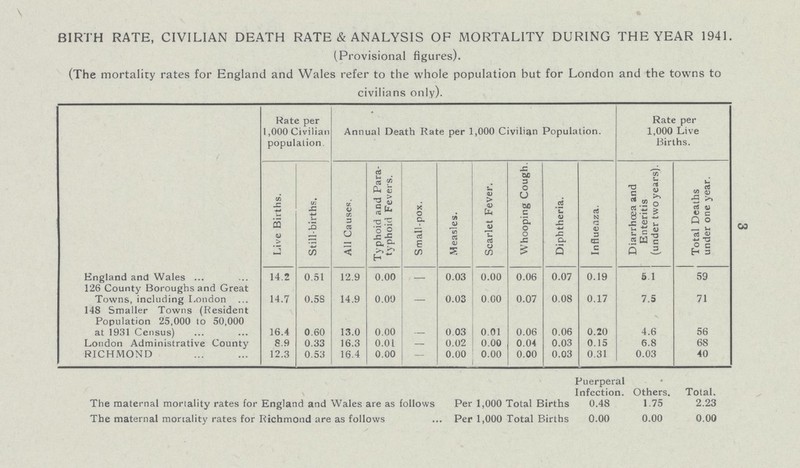 3 BIRTH RATE, CIVILIAN DEATH RATE & ANALYSIS OF MORTALITY DURING THE YEAR 1941. (Provisional figures). (The mortality rates for England and Wales refer to the whole population but for London and the towns to civilians only). Rate per 1,000 Civilian population. Annual Death Rate per 1,000 Civilian Population. Rate per 1,000 Live Births. Live Births. Still-births. All Causes. Typhoid and Para typhoid Fevers. Small-pox. Measles. Scarlet Fever. Whooping Cough. Diphtheria. Influenza. Diarrhoea and Enteritis (under two years). Total Deaths under one year. England and Wales ... 14.2 0.51 12.9 0.00 — 0.03 0.00 0.06 0.07 0.19 6.1 59 126 County Boroughs and Great Towns, including London ... 14.7 0.5S 14.9 0.00 0.03 0.00 0.07 0.08 0.17 7.5 71 148 Smaller Towns (Resident Population 25,000 to 50,000 at 1931 Census) 16.4 0.60 13.0 0.00 0.03 0.01 0.06 0.06 0.20 4.6 56 London Administrative County 8.9 0.33 16.3 0.01 — 0.02 0.00 0.04 0.03 0.15 6.8 68 RICHMOND 12.3 0.53 16.4 0.00 — 0.00 0.00 0.00 0.03 0.31 0.03 40 Puerperal nfection Others. Total. The maternal mortality rates for England and Wales are as follows Per 1,000 Total Births 0.48 1.75 2.23 The maternal mortality rates for Richmond are as follows Per 1,000 Total Births 0.00 0.00 0.00