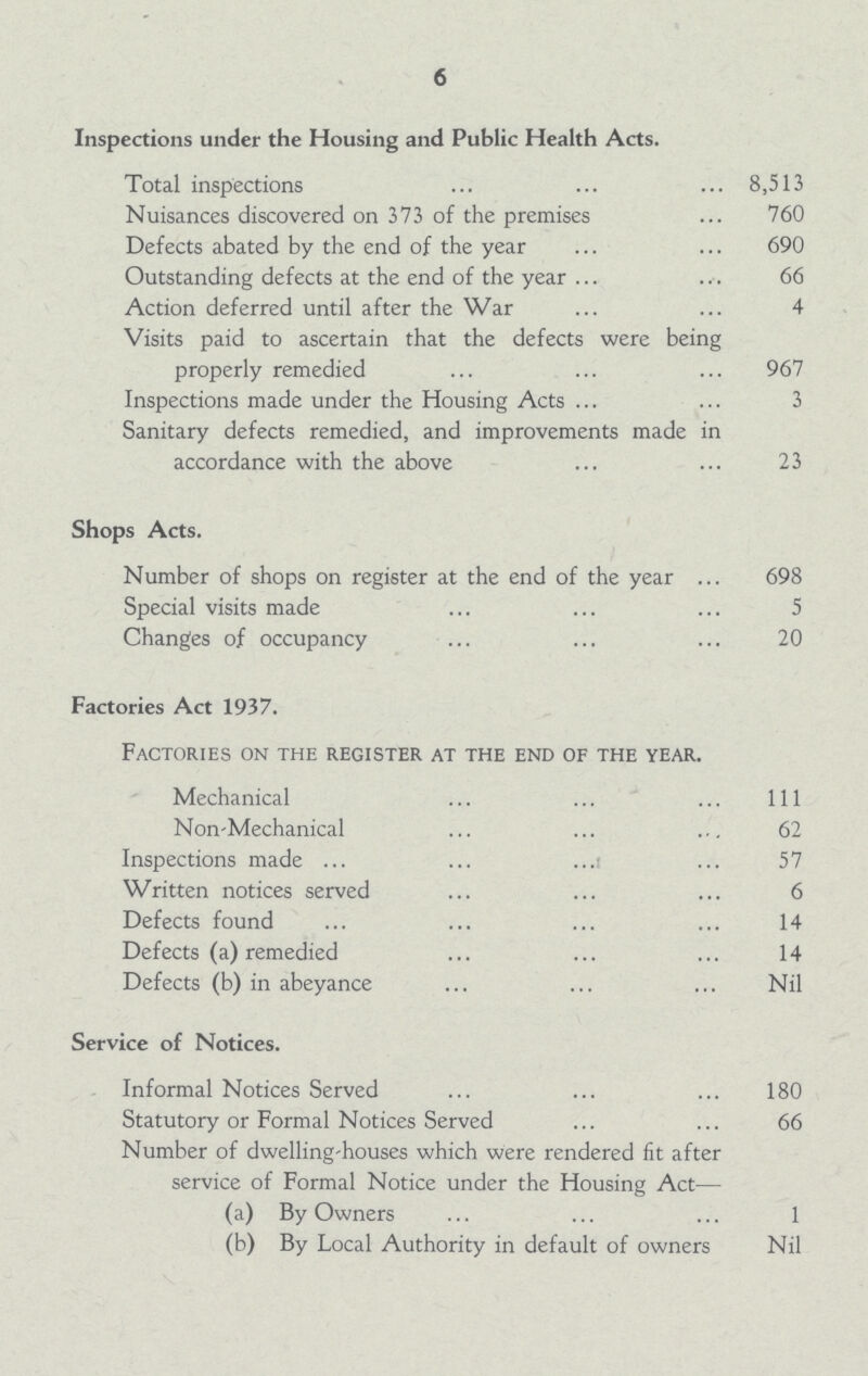 6 Inspections under the Housing and Public Health Acts. Total inspections 8,513 Nuisances discovered on 373 of the premises 760 Defects abated by the end of the year 690 Outstanding defects at the end of the year 66 Action deferred until after the War 4 Visits paid to ascertain that the defects were being properly remedied 967 Inspections made under the Housing Acts 3 Sanitary defects remedied, and improvements made in accordance with the above 23 Shops Acts. Number of shops on register at the end of the year 698 Special visits made 5 Changes of occupancy 20 Factories Act 1937. Factories on the register at the end of the year. Mechanical 1ll Non-Mechanical 62 Inspections made 57 Written notices served 6 Defects found 14 Defects (a) remedied 14 Defects (b) in abeyance Nil Service of Notices. Informal Notices Served 180 Statutory or Formal Notices Served 66 Number of dwelling-houses which were rendered fit after service of Formal Notice under the Housing Act— (a) By Owners 1 (b) By Local Authority in default of owners Nil