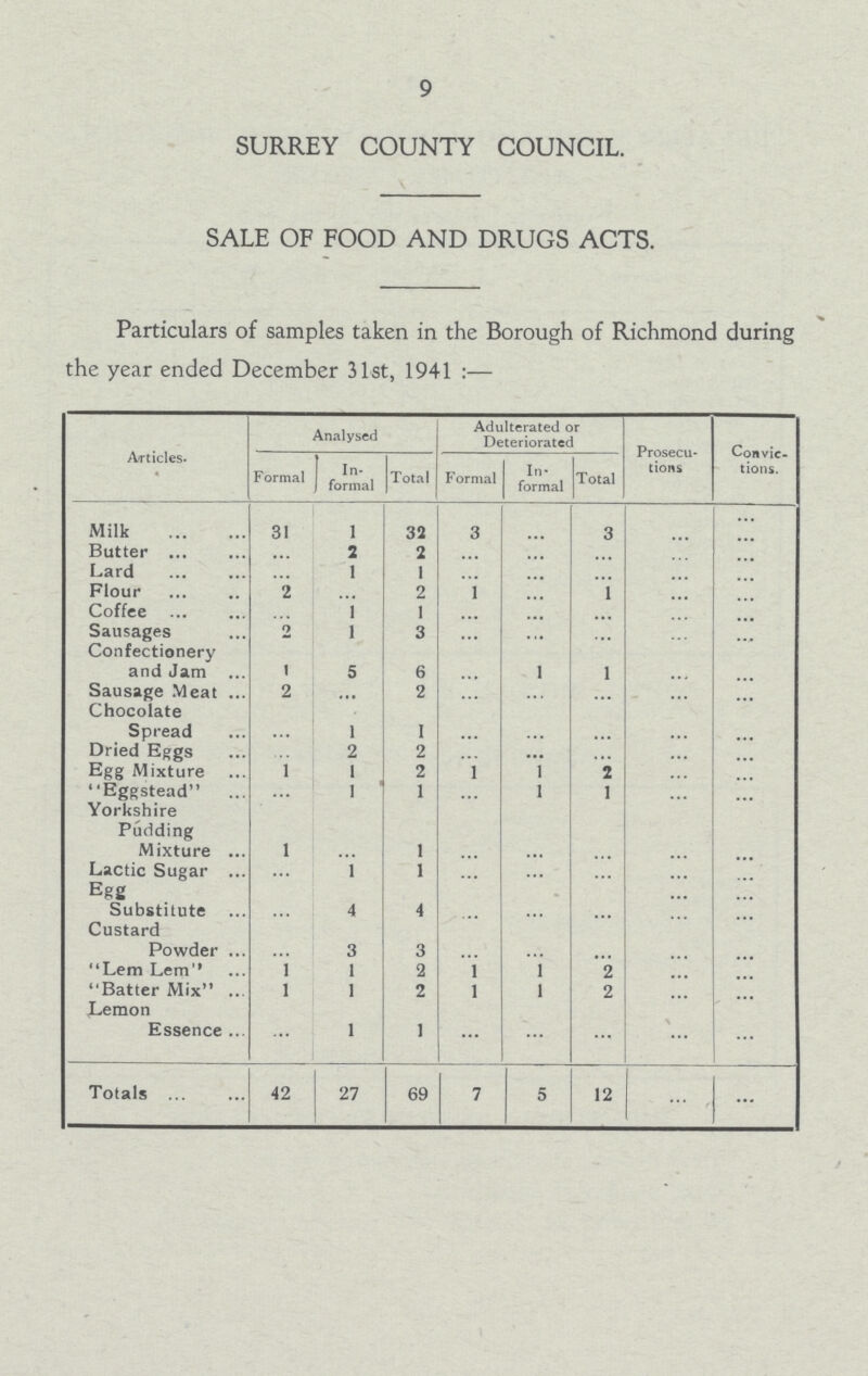 9 SURREY COUNTY COUNCIL. SALE OF FOOD AND DRUGS ACTS. Particulars of samples taken in the Borough of Richmond during the year ended December 31st, 1941:— Articles. Analysed Adulterated or Deteriorated Prosecu tions Convic tions. Formal In¬ formal Total Formal In formal Total Milk 31 1 32 3 ... 3 ... ... Butter ... 2 2 ... ... ... ... ... Lard ... 1 1 ... ... ... ... ... Flour 2 ... 2 1 ... 1 ... ... Coffee ... 1 1 ... ... ... ... ... Sausages 2 1 3 ... ... ... ... ... Confectionery and Jam 1 5 6 ... 1 1 ... ... Sausage Meat 2 ... 2 ... ... ... ... ... Chocolate Spread ... 1 1 ... ... ... ... Dried Eggs ... 2 2 ... ... ... ... ... Egg Mixture 1 1 2 ... 1 2 ... ... Eggstead ... 1 1 ... 1 1 ... ... Yorkshire Pudding Mixture 1 ... 1 ... ... ... ... ... Lactic Sugar ... 1 1 ... ... ... ... ... Egg Substitute ... 4 4 ... ... ... ... ... Custard Powder ... 3 3 ... ... ... ... ... Lem Lem 1 1 2 1 1 2 ... ... Batter Mix 1 1 2 1 1 2 ... ... Lemon Essence ... 1 1 ... ... ... ... ... Totals 42 27 69 7 5 12 ... ...