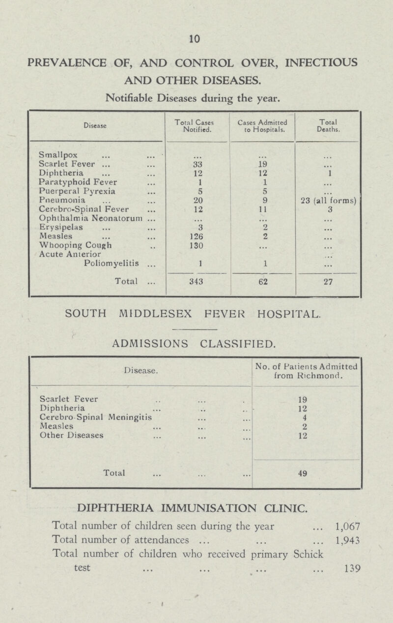 10 PREVALENCE OF, AND CONTROL OVER, INFECTIOUS AND OTHER DISEASES. Notifiable Diseases during the year. Disease Total Cases Notified. Cases Admitted to Hospitals. Total Deaths. Smallpox ... ... ... Scarlet Fever 33 19 ... Diphtheria 12 12 1 Paratyphoid Fever 1 1 ... Puerperal Pyrexia 5 5 ... Pneumonia 20 9 23 (all forms) Cerebro-Spinal Fever 12 11 3 Ophthalmia Neonatorum ... ... ... Erysipelas 3 2 ... Measles 126 2 ... Whooping Cough 130 ... ... Acute Anterior Poliomyelitis 1 1 ... Total 343 62 27 SOUTH MIDDLESEX FEVER HOSPITAL. ADMISSIONS CLASSIFIED. Disease. No. of Patients Admitted from Richmond. Scarlet Fever 19 Diphtheria 12 Cerebro-Spinal Meningitis 4 Measles 2 Other Diseases 12 Total 49 DIPHTHERIA IMMUNISATION CLINIC. Total number of children seen during the year 1,067 Total number of attendances 1,943 Total number of children who received primary Schick test 139