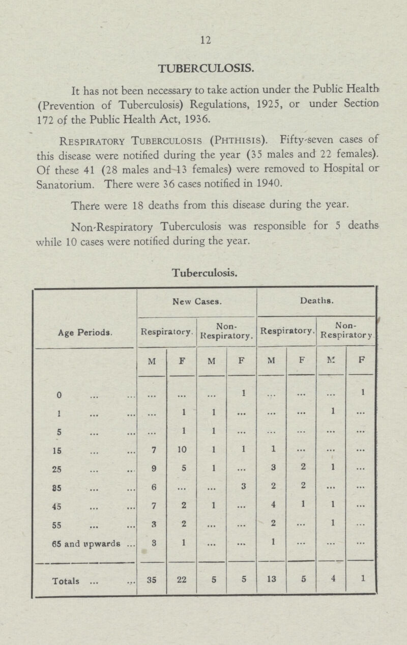 12 TUBERCULOSIS. It has not been necessary to take action under the Public Health (Prevention of Tuberculosis) Regulations, 1925, or under Section 172 of the Public Health Act, 1936. Respiratory Tuberculosis (Phthisis). Fifty-seven cases of this disease were notified during the year (35 males and 22 females). Of these 41 (28 males and 13 females) were removed to Hospital or Sanatorium. There were 36 cases notified in 1940. There were 18 deaths from this disease during the year. Non-Respiratory Tuberculosis was responsible for 5 deaths while 10 cases were notified during the year. Tuberculosis. Age Periods. New Cases. Deaths. Respiratory. Non Respiratory. Respiratory. Non Respiratory 0 M F M F M F M F ... ... ... 1 ... ... ... 1 1 ... 1 1 ... ... ... 1 ... 5 ... 1 1 ... ... ... ... ... 15 7 10 1 1 1 ... ... ... 25 9 5 1 ... 3 2 1 ... 25 6 ... ... 3 2 2 ... ... 45 7 2 1 ... 4 1 1 ... 55 3 2 ... ... 2 ... 1 ... 65 and upwards 3 1 ... ... 1 ... ... ... Totals 35 22 5 5 13 5 4 1