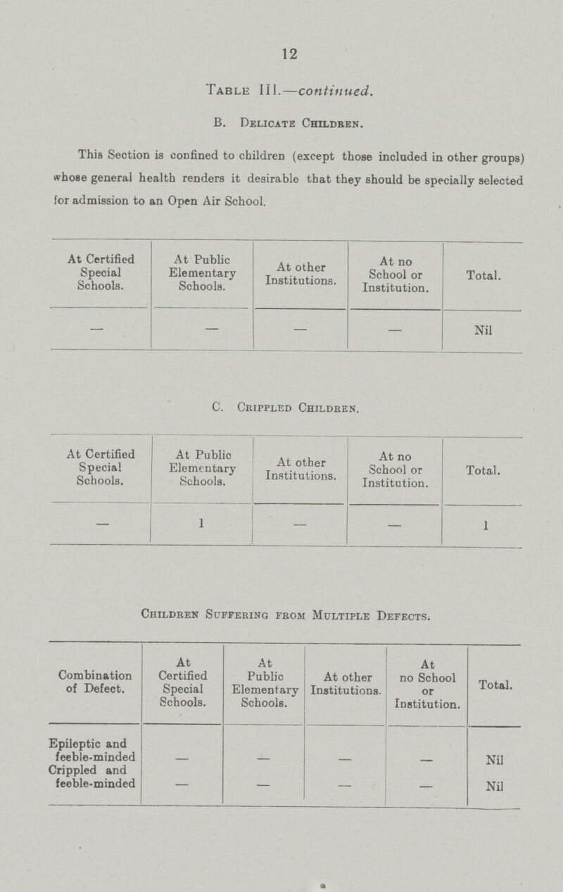 12 Table 111.—continued. B. Delicate Children. This Section is confined to children (except those included in other groups whose general health renders it desirable that they should be specially selectec for admission to an Open Air School. At Certified Special Schools. At Public Elementary Schools. At other Institutions. At no School or Institution. Total. — — — — Nil C. Crippled Children. At Certified Special Schools. At Public Elementary Schools. At other Institutions. At no School or Institution. Total. — 1 — — 1 Children Suffering from Multiple Defects. Combination of Defect. At Certified Special Schools. At Public Elementary Schools. At other Institutions. At no School or Institution. Total. Epileptic and feeble-minded Crippled and feeble-minded — — — — Nil Nil