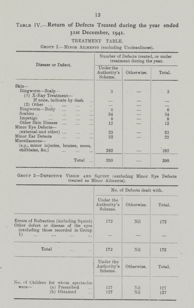 13 Table IV.—Return of Defects Treated during the year ended 31st December, 1941. TREATMENT TABLE. Group I.—Minor Ailments (excluding Uncleanliness). Disease or Defect. Number of Defects treated, or under treatment during the year. Under the Authority's Scheme. Otherwise. Total. Skin- Ringworm—Scalp — 3 — 3 (1) X-Ray Treatment— If none, indicate by dash (2) Other — — — Ringworm—Body 6 — 6 Scabies 34 — 34 Impetigo 8 — 8 Other Skin Disease 12 — 12 Minor Eve Defects— (external and other) 23 — 23 Minor Ear Defects 22 — 22 Miscellaneous— (e.g., minor injuries, bruises, sores, chilblains, &c.) 282 — 282 Total 390 — 390 Group 2—Defective Vision and Squint (excluding Minor Eye Defects treated as Minor Ailments). No. of Defects dealt with. Under the Authority's Scheme. Otherwise. Total. Errors of Refraction (including Squint) 172 Nil 172 Other defect or disease of the eyes (excluding those recorded in Group 1) — — — Total 172 Nil 172 Under the Authority's Scheme. Otherwise. Total. No. of Children for whom spectacles were— (a) Prescribed 127 Nil 127 (b) Obtained 127 Nil 127