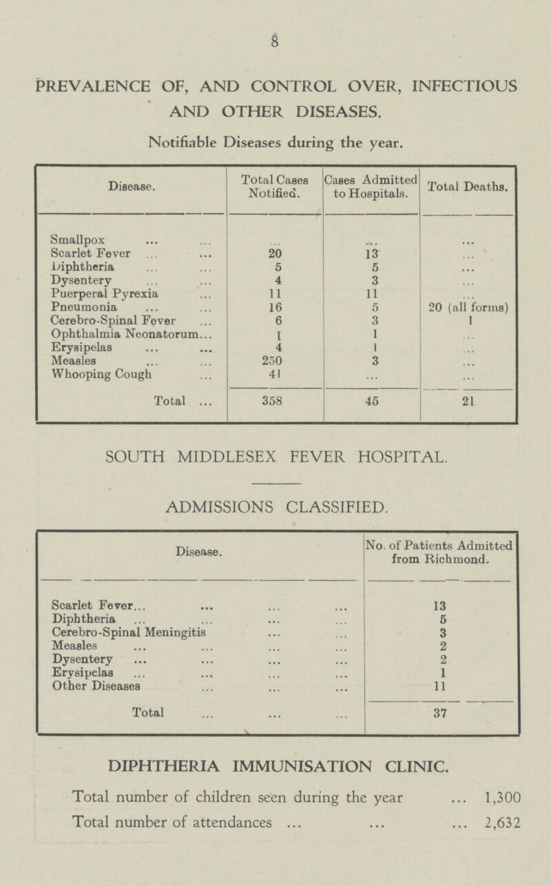 8 PREVALENCE OF, AND CONTROL OVER, INFECTIOUS AND OTHER DISEASES. Notifiable Diseases during the year. Disease. Total Cases Notified. Cases Admitted to Hospitals. Total Deaths. Smallpox ... ... ... Scarlet Fever 20 13 ... Diphtheria 5 5 ... Dysentery 4 3 ... Puerperal Pyrexia 11 11 ... Pneumonia 16 5 20 (all forms) 1 Cerebro-Spinal Fever 6 3 Ophthalmia Neonatorum 1 1 ... Erysipelas 4 1 ... Measles 250 3 ... Whooping Cough 41 ... ... Total 358 45 21 SOUTH MIDDLESEX FEVER HOSPITAL. ADMISSIONS CLASSIFIED. Disease. No. of Patients Admitted from Richmond. Scarlet Fever 13 Diphtheria 5 Cerebro-Spinal Meningitis 3 Measles 2 Dysentery 2 Erysipelas 1 Other Diseases 11 Total 37 DIPHTHERIA IMMUNISATION CLINIC. Total number of children seen during the year 1,300 Total number of attendances 2,632