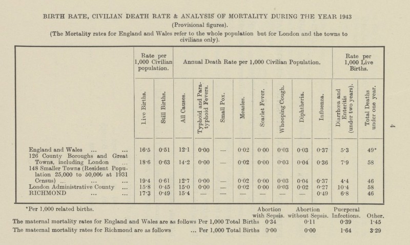 4 BIRTH BATE, CIVILIAN DEATH RATE & ANALYSIS OF MORTALITY DURING THE YEAR 1943 (Provisional figures). (The Mortality rates for England and Wales refer to the whole population but for London and the towns to civilians only). Rate per 1,000 Civilian population. Annual Death Rate per 1,000 Civilian Population. Rate per 1,000 Live Births. Live Births. Still Births. All Causes. Typhoid and Para typhoid Fevers. Small Pox. Measles. Scarlet Fever. Whooping Cough. Diphtheria. Influenza. Diarrhoea and Enteritis (under two years). Total Deaths under one year. England and Wales 16.5 0.51 12.1 0.00 0.02 0 00 0.03 0.03 0.37 5.3 49* 126 County Boroughs and Great Towns, including London 18.6 0.63 14.2 0.00 - 0.02 000 0.03 0.04 0.36 7.9 58 148 Smaller Towns (Resident Popu lation 25,000 to 50,000 at 1931 Census) 19.4 0.61 12.7 0.00 - 0.02 000 0.03 0.04 0.37 4.4 46 London Administrative County 15.8 0.45 15.0 0.00 - 0.02 000 0.03 0.02 0.27 10.4 58 RICHMOND 17.3 0.49 15.4 — - — — - 0.40 6.8 46 * Per 1,000 related births. Abortion Abortion Puerperal with Sepsis, without Sepsis. Infections. Other. The maternal mortality rates for England and Wales are as follows Per 1,000 Total Births 0.34 0.11 0.39 1.45 The maternal mortality rates for Richmond are as follows Per 1,000 Total Births 0.00 0.00 1.64 3.29