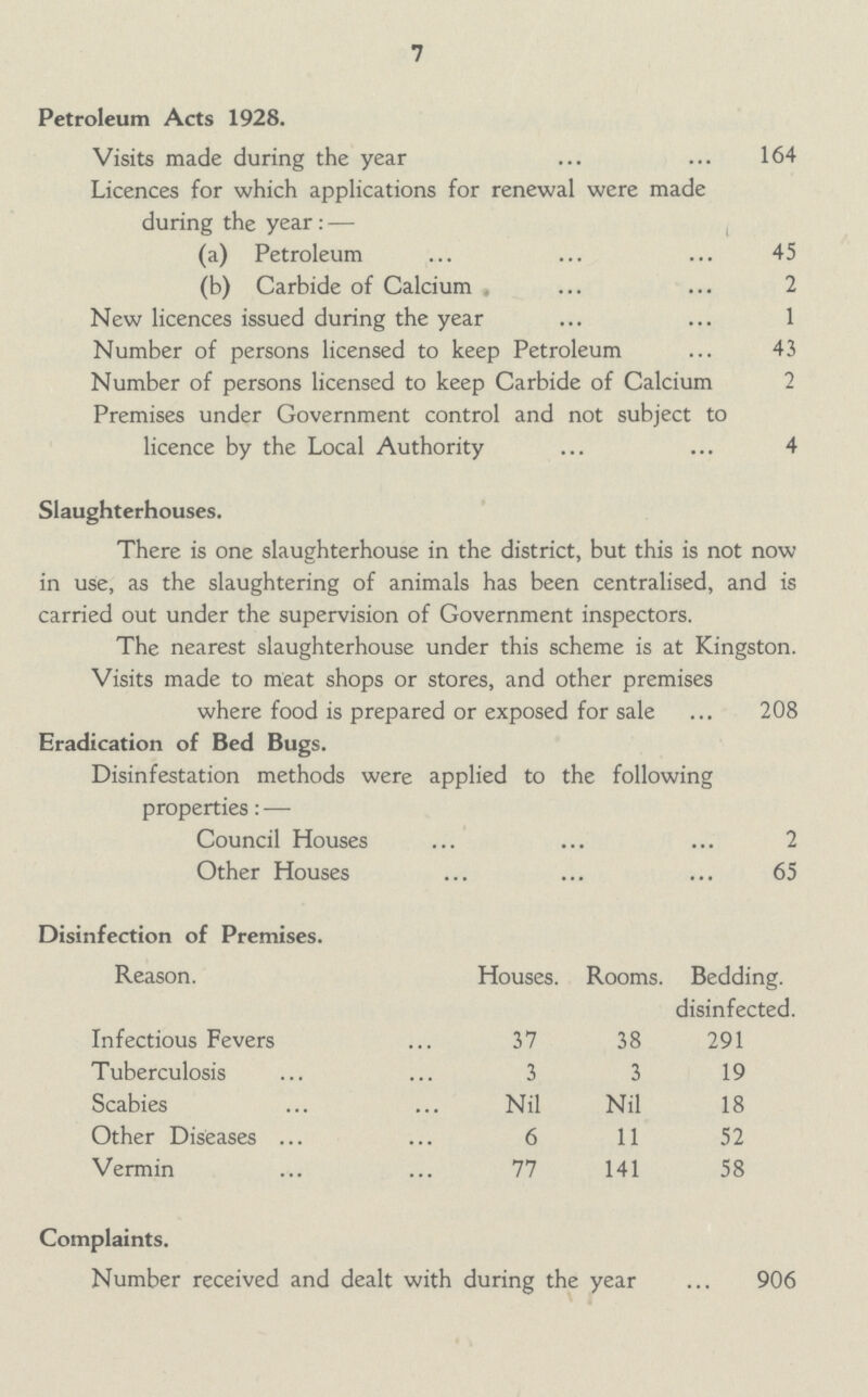 7 Petroleum Acts 1928. Visits made during the year 164 Licences for which applications for renewal were made during the year:— (a) Petroleum 45 (b) Carbide of Calcium 2 New licences issued during the year 1 Number of persons licensed to keep Petroleum 43 Number of persons licensed to keep Carbide of Calcium 2 Premises under Government control and not subject to licence by the Local Authority 4 Slaughterhouses. There is one slaughterhouse in the district, but this is not now in use, as the slaughtering of animals has been centralised, and is carried out under the supervision of Government inspectors. The nearest slaughterhouse under this scheme is at Kingston. Visits made to meat shops or stores, and other premises where food is prepared or exposed for sale 208 Eradication of Bed Bugs. Disinfestation methods were applied to the following properties:— Council Houses 2 Other Houses 65 Disinfection of Premises. Reason. Houses. Rooms. Bedding. disinfected. Infectious Fevers 37 38 291 Tuberculosis 3 3 19 Scabies Nil Nil 18 Other Diseases 6 11 52 Vermin 77 141 58 Complaints. Number received and dealt with during the year 906