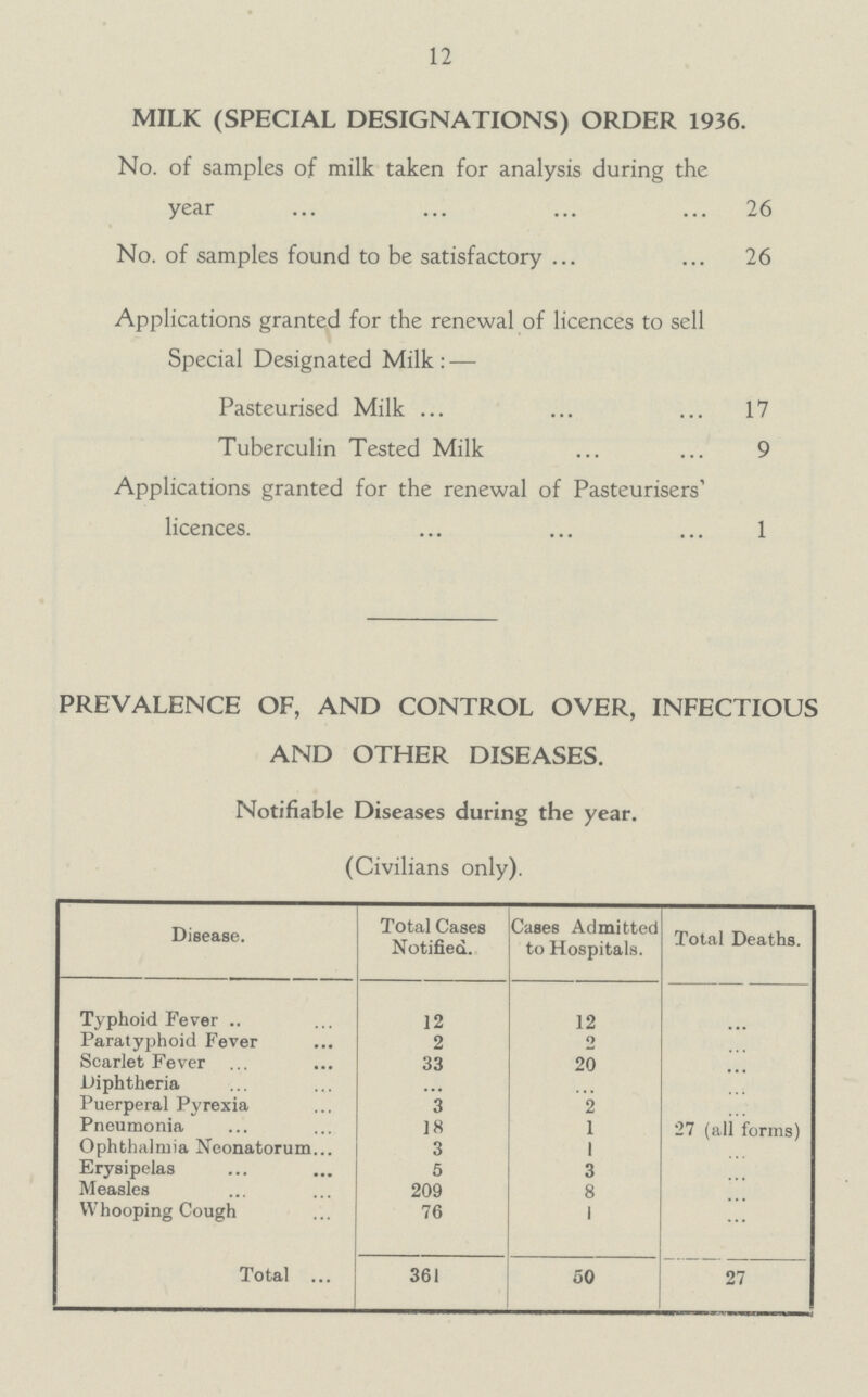 12 MILK (SPECIAL DESIGNATIONS) ORDER 1936. No. of samples of milk taken for analysis during the year 26 No. of samples found to be satisfactory 26 Applications granted for the renewal of licences to sell Special Designated Milk:— Pasteurised Milk 17 Tuberculin Tested Milk 9 Applications granted for the renewal of Pasteurisers' licences. 1 PREVALENCE OF, AND CONTROL OVER, INFECTIOUS AND OTHER DISEASES. Notifiable Diseases during the year. (Civilians only). Disease. Total Cases Notified. Cases Admitted to Hospitals. Total Deaths. Typhoid Fever .. 12 12 Paratyphoid Fever 2 o Scarlet Fever 33 20 Diphtheria Puerperal Pyrexia 3 2 Pneumonia 18 1 27 (all forms) Ophthalmia Neonatorum... 3 1 Erysipelas 5 3 Measles 209 8 Whooping Cough 76 1 Total ... 361 50 27