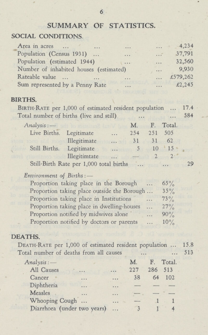 6 SUMMARY OF STATISTICS. SOCIAL CONDITIONS Area in acres 4,234 Population (Census 1931) 37,791 Population (estimated 1944) 32,560 Number of inhabited houses (estimated) 9,930 Rateable value £579,262 Sum represented by a Penny Rate £2,245 BIRTHS. Birth-Rate per 1,000 of estimated resident population 17.4 Total number of births (live and still) 584 Analysis:— M. F. Total. Live Births. Legitimate 254 251 505 Illegitimate 31 31 62 Still Births. Legitimate 5 10 15 Illegitimtate — 2 2 Still-Birth Rate per 1,000 total births 29 Environment of Births:— Proportion taking place in the Borough 65% Proportion taking place outside the Borough 35% Proportion taking place in Institutions 73% Proportion taking place in dwelling-houses 27% Proportion notified by midwives alone 90% Proportion notified by doctors or parents 10% DEATHS. Death-Rate per 1,000 of estimated resident population 15.8 Total number of deaths from all causes 513 Analysis:— M. F. Total. All Causes 227 286 513 Cancer 38 64 102 Diphtheria — — — Measles — . — — Whooping Cough — 1 1 Diarrhoea (under two years) 3 1 4