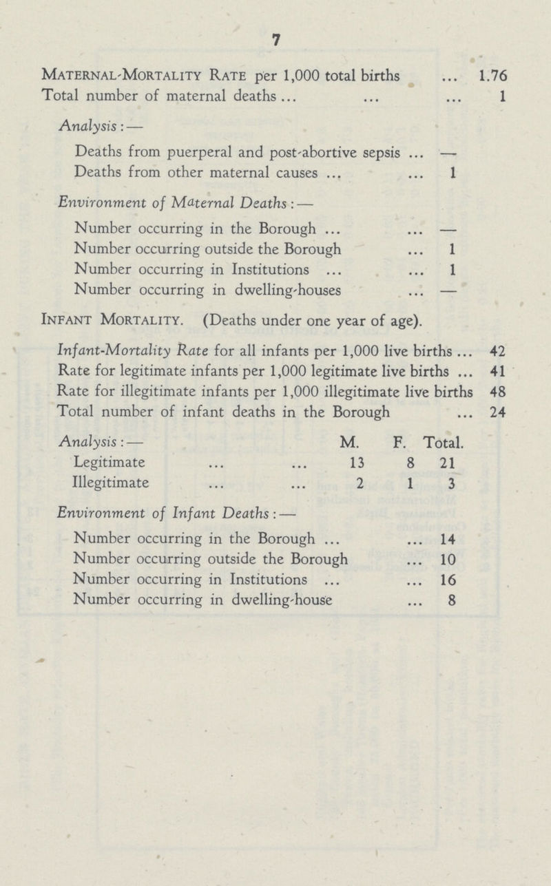 7 Maternal-Mortality Rate per 1,000 total births 1.76 Total number of maternal deaths 1 Analysis:— Deaths from puerperal and post-abortive sepsis — Deaths from other maternal causes 1 Environment of Maternal Deaths:— Number occurring in the Borough — Number occurring outside the Borough 1 Number occurring in Institutions 1 Number occurring in dwelling-houses — Infant Mortality. (Deaths under one year of age). Infant-Mortality Rate for all infants per 1,000 live births 42 Rate for legitimate infants per 1,000 legitimate live births 41 Rate for illegitimate infants per 1,000 illegitimate live births 48 Total number of infant deaths in the Borough 24 Analysis:— M. F. Total. Legitimate 13 8 21 Illegitimate 2 1 3 Environment of Infant Deaths:— Number occurring in the Borough 14 Number occurring outside the Borough 10 Number occurring in Institutions 16 Number occurring in dwelling-house 8