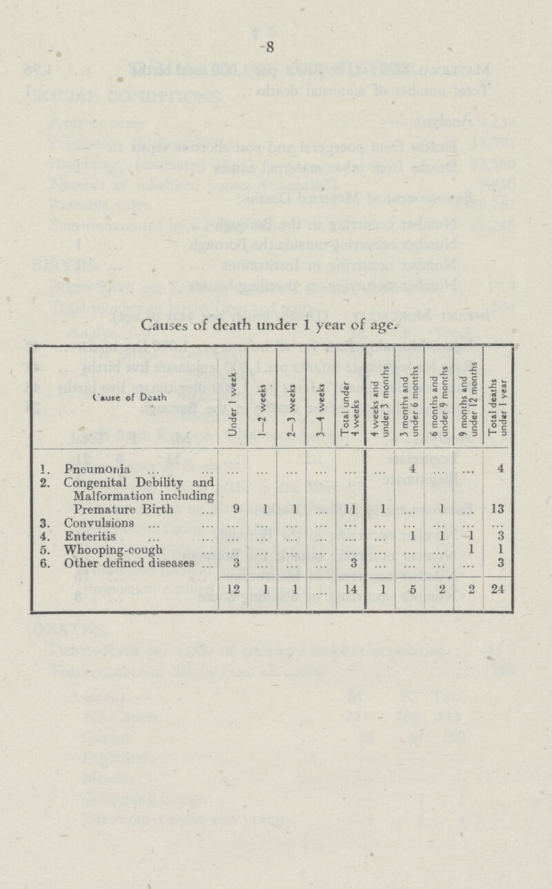 8 Causes of death under 1 year of age. Cause of Death Under I week 1—2 weeks 2—3 weeks 3—4 weeks Total under 4 weeks 4 weeks and under 3 months 3 months and under 6 months 6 months and under 9 months 9 months and under 12 months Total deaths under 1 year 1. Pneumonia ... ... ... ... ... ... 4 ... ... 4 2. Congenital Debility and Malformation including Premature Birth 9 1 1 ... 11 1 ... 1 ... 13 3. Convulsions ... ... ... ... ... ... ... ... ... ... 4. Enteritis ... ... ... ... ... ... 1 1 1 3 5. Whooping-cough ... ... ... ... ... ... ... ... 1 1 6. Other defined diseases 3 ... ... ... 3 ... ... ... ... 3 12 I 1 ... 14 1 5 2 2 24