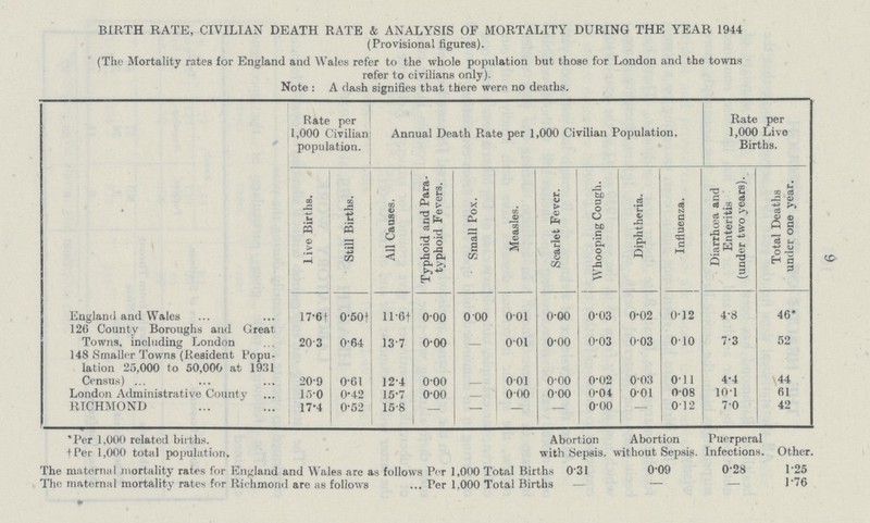 9 BIRTH RATE, CIVILIAN DEATH RATE & ANALYSIS OF MORTALITY DURING THE YEAR 1944 (Provisional figures). (The Mortality rates for England and Wales refer to the whole population but those for London and the towns refer to civilians only). Note : A dash signifies that there were no deaths. Rate per 1,000 Civilian population. Annual Death Rate per 1,000 Civilian Population. Rate per 1,000 Live Births. live Births. Still Births. All Causes. Typhoid and Para typhoid Fevers. Small Pox. Measles. Scarlet Fever. Whooping Cough. Diphtheria. Influenza. Diarrhoea and Enteritis (under two years). Total Deaths under one year. England and Wales 17-6† 0.50† 11 .6† o.oo 0.00 0.01 o.oo 0.03 0.02 0.12 4*8 46* 126 County Boroughs and Great Towns, including London 20.3 0'64 13.7 o.oo - 0.01 o.oo 0.03 0.03 0.10 7.3 52 148 Smaller Towns (Resident Popu lation 25,000 to 50,000 at 1931 Census) ... 20.9 0'61 12.4 o.oo - 0.01 o.oo 0.02 0.03 011 4.4 44 London Administrative County 15.0 0.42 15.7 o.oo - 0.00 o.oo 0.04 001 008 10.1 61 RICHMOND 17.4 0.52 15.8 - - - - o.oo - 0.12 7.0 42 Per 1.000 related births. †Per 1,000 total population. Abortion with Sepsis. Abortion without Sepsis. Pucrperal Infections Other The maternal mortality rates for England and Wales are as follows Per 1,000 Total Births 031 0.09 0.28 1.25 The maternal mortality rates for Richmond are as follows ... Per 1,000 Total Births — — — 1.76