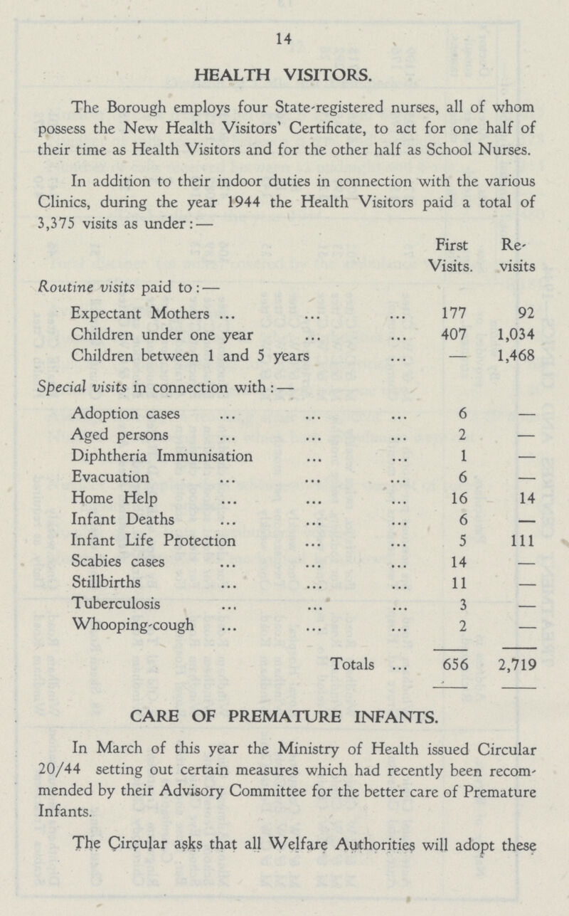 14 HEALTH VISITORS. The Borough employs four State-registered nurses, all of whom possess the New Health Visitors' Certificate, to act for one half of their time as Health Visitors and for the other half as School Nurses. In addition to their indoor duties in connection with the various Clinics, during the year 1944 the Health Visitors paid a total of 3,375 visits as under:— First Visits. Re visits Routine visits paid to:— Expectant Mothers 177 92 Children under one year 407 1,034 Children between 1 and 5 years — 1,468 Special visits in connection with:— Adoption cases 6 — Aged persons 2 — Diphtheria Immunisation 1 — Evacuation 6 — Home Help 16 14 Infant Deaths 6 — Infant Life Protection 5 1ll Scabies cases 14 - Stillbirths 11 - Tuberculosis 3 - Whooping-cough 2 - Totals 656 2,719 CARE OF PREMATURE INFANTS. In March of this year the Ministry of Health issued Circular 20/44 setting out certain measures which had recently been recom mended by their Advisory Committee for the better care of Premature Infants. The Circular asks that all Welfare Authorities will adopt these