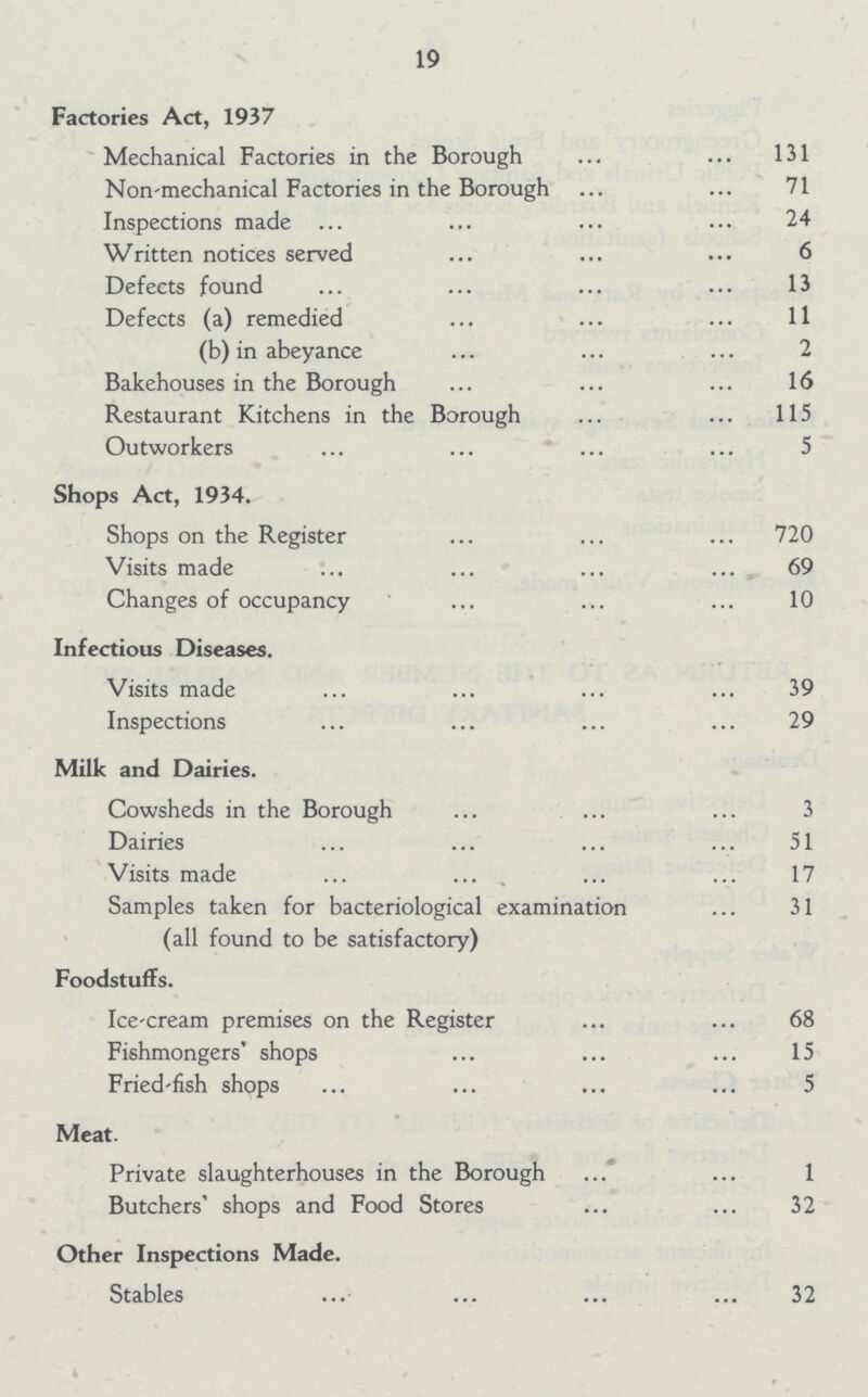 19 Factories Act, 1937 Mechanical Factories in the Borough 131 Non-mechanical Factories in the Borough 71 Inspections made 24 Written notices served 6 Defects found 13 Defects (a) remedied 11 (b) in abeyance 2 Bakehouses in the Borough 16 Restaurant Kitchens in the Borough 115 Outworkers 5 Shops Act, 1934. Shops on the Register 720 Visits made 69 Changes of occupancy 10 Infectious Diseases. Visits made 39 Inspections 29 Milk and Dairies. Cowsheds in the Borough 3 Dairies 51 Visits made 17 Samples taken for bacteriological examination 31 (all found to be satisfactory) Foodstuffs. Ice-cream premises on the Register 68 Fishmongers' shops 15 Fried-fish shops 5 Meat. Private slaughterhouses in the Borough 1 Butchers' shops and Food Stores 32 Other Inspections Made. Stables 32