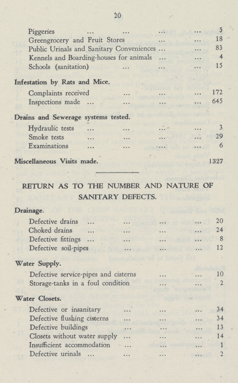 20 Piggeries 5 Greengrocery and Fruit Stores 18 Public Urinals and Sanitary Conveniences 83 Kennels and Boarding-houses for animals 4 Schools (sanitation) 15 Infestation by Rats and Mice. Complaints received 172 Inspections made 645 Drains and Sewerage systems tested. Hydraulic tests 3 Smoke tests 29 Examinations 6 Miscellaneous Visits made. 1327 RETURN AS TO THE NUMBER AND NATURE OF SANITARY DEFECTS. Drainage. Defective drains 20 Choked drains 24 Defective fittings 8 Defective soil-pipes 12 Water Supply. Defective service-pipes and cisterns 10 Storage-tanks in a foul condition 2 Water Closets. Defective or insanitary 34 Defective flushing cisterns 34 Defective buildings 13 Closets without water supply 14 Insufficient accommodation 1 Defective urinals 2