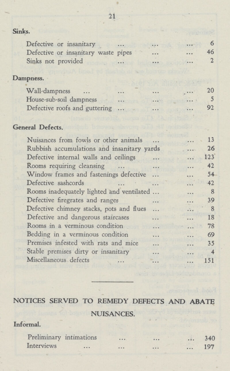 21 Sinks. Defective or insanitary 6 Defective or insanitary waste pipes 46 Sinks not provided 2 Dampness. Wall-dampness 20 House-sub-soil dampness 5 Defective roofs and guttering 92 General Defects. Nuisances from fowls or other animals 13 Rubbish accumulations and insanitary yards 26 Defective internal walls and ceilings 123 Rooms requiring cleansing 42 Window frames and fastenings defective 54 Defective sashcords 42 Rooms inadequately lighted and ventilated 8 Defective firegrates and ranges 39 Defective chimney stacks, pots and flues 8 Defective and dangerous staircases 18 Rooms in a verminous condition 78 Bedding in a verminous condition 69 Premises infested with rats and mice 35 Stable premises dirty or insanitary 4 Miscellaneous defects 151 NOTICES SERVED TO REMEDY DEFECTS AND ABATE NUISANCES. Informal. Preliminary intimations 340 Interviews 197
