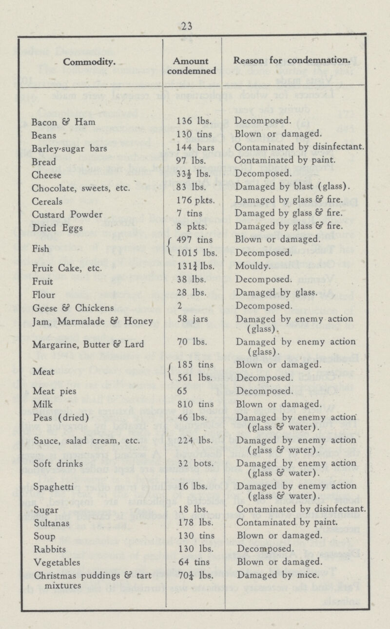 23 Commodity. Amount condemned Reason for condemnation. Bacon & Ham 136 lbs. Decomposed. Beans 130 tins Blown or damaged. Barley-sugar bars 144 bars Contaminated by disinfectant. Bread 97 lbs. Contaminated by paint. Cheese 33½ lbs. Decomposed. Chocolate, sweets, etc. 83 lbs. Damaged by blast (glass). Cereals 176 pkts. Damaged by glass & fire. Custard Powder 7 tins Damaged by glass & fire. Dried Eggs 8 pkts. Damaged by glass & fire. Fish 497 tins Blown or damaged. 1015 lbs. Decomposed. Fruit Cake, etc. 131 ¾ lbs. Mouldy. Fruit 38 lbs. Decomposed. Flour 28 lbs. Damaged by glass. Geese & Chickens 2 Decomposed. Jam, Marmalade & Honey 58 jars Damaged by enemy action (glass). Margarine, Butter & Lard 70 lbs. Damaged by enemy action (glass). Meat 185 tins Blown or damaged. 561 lbs. Decomposed. Meat pies 65 Decomposed. Milk 810 tins Blown or damaged. Peas (dried) 46 lbs. Damaged by enemy action (glass & water). Sauce, salad cream, etc. 224 lbs. Damaged by enemy action (glass & water). Soft drinks 32 bots. Damaged by enemy action (glass & water). Spaghetti 16 lbs. Damaged by enemy action (glass & water). Sugar 18 lbs. Contaminated by disinfectant. Sultanas 178 lbs. Contaminated by paint. Soup 130 tins Blown or damaged. Rabbits 130 lbs. Decomposed. Vegetables 64 tins Blown or damaged. Christmas puddings & tart mixtures 70¼ lbs. Damaged by mice.