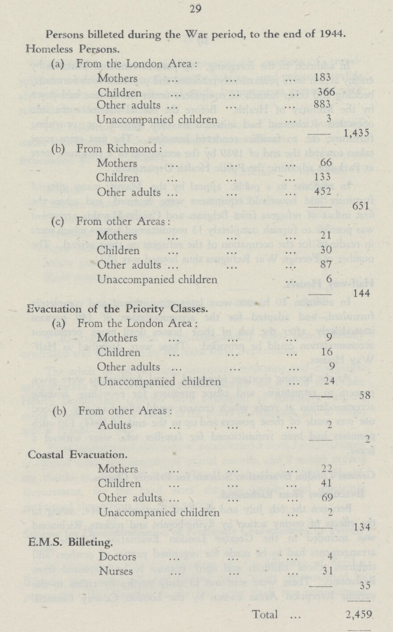 29 Persons billeted during the War period, to the end of 1944. Homeless Persons. (a) From the London Area: Mothers 183 Children 366 Other adults 883 Unaccompanied children 3 1,435 (b) From Richmond: Mothers 66 Children 133 Other adults 452 651 (c) From other Areas: Mothers 21 Children 30 Other adults 87 Unaccompanied children 6 144 Evacuation of the Priority Classes. (a) From the London Area: Mothers 9 Children 16 Other adults 9 Unaccompanied children 24 58 (b) From other Areas: Adults 2 2 Coastal Evacuation. Mothers 22 Children 41 Other adults 69 Unaccompanied children 2 134 E.M.S. Billeting. Doctors 4 Nurses 31 35 Total 2,459