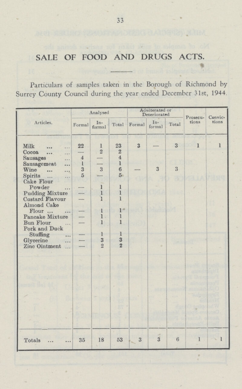 33 SALE OF FOOD AND DRUGS ACTS. Particulars of samples taken in the Borough of Richmond by Surrey County Council during the year ended December 31st, 1944, Articles. Analysed Adulterated or Deteriorated Prosecu tions Convic tions Formal In formal Total Formal In formal Total Milk 22 1 23 3 — 3 1 1 Cocoa — 2 2 Sausages 4 — 4 Sausagemeat 1 — 1 Wine 3 3 6 — 3 3 Spirits 5 — 5 Cake Flour Powder — 1 1 Pudding Mixture — 1 1 Custard Flavour — 1 1 Almond Cake Flour — 1 1 Pancake Mixture — 1 1 Bun Flour — 1 1 Pork and Duck Stuffing — 1 1 Glycerine — 3 3 Zinc Ointment — 2 2 Totals 35 18 53 3 3 6 1 1