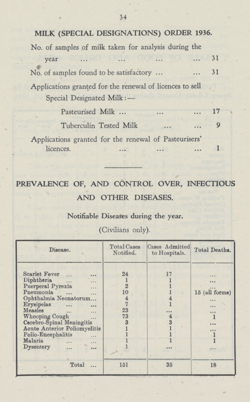 34 MILK (SPECIAL DESIGNATIONS) ORDER 1936. No. of samples of milk taken for analysis during the year 31 No. of samples found to be satisfactory 31 Applications granted for the renewal of licences to sell Special Designated Milk:— Pasteurised Milk 17 Tuberculin Tested Milk 9 Applications granted for the renewal of Pasteurisers' licences. 1 PREVALENCE OF, AND CONTROL OVER, INFECTIOUS AND OTHER DISEASES. Notifiable Diseases during the year. (Civilians only). Disease. Total Cases Notified. Cases Admitted to Hospitals. Total Deaths. Scarlet Fever 24 17 ... Diphtheria 1 1 ... Puerperal Pyrexia 2 1 ... Pneumonia 10 1 15 (all forms) Ophthalmia Neonatorum 4 4 ... Erysipelas 7 1 ... Measles 23 ... ... Whooping Cough 73 4 1 Cerebro-Spinal Meningitis 3 3 ... Acute Anterior Poliomyelitis 1 1 ... Polio-Encephalitis 1 1 1 Malaria 1 1 1 Dysentery 1 ... ... Total 151 35 18