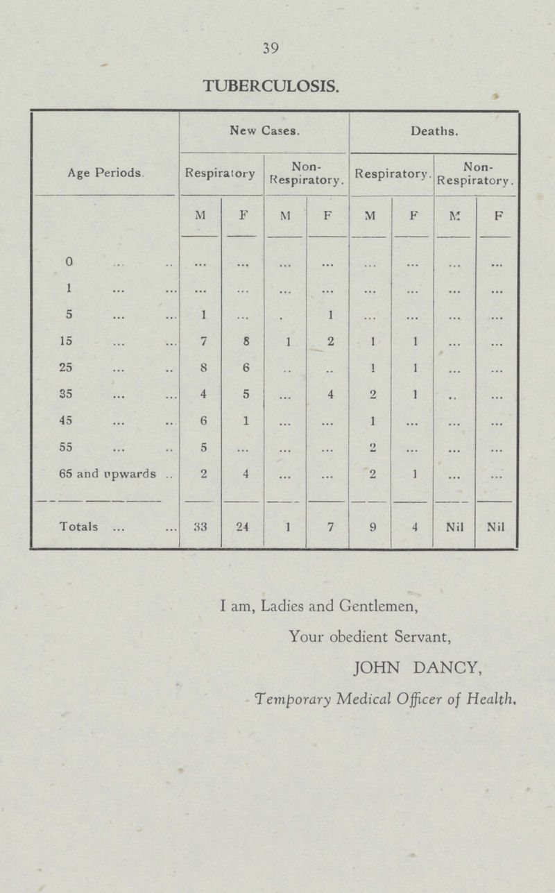 39 TUBERCULOSIS. Age Periods. New Cases. Deaths. Respiratory Non Respiratory. Respiratory. Non Respiratory. M F M F M F M F 0 ... ... ... ... ... ... ... ... 1 ... ... ... ... ... ... ... ... 5 1 ... ... 1 ... ... ... ... 15 7 8 ... 2 1 1 ... ... 25 8 6 ... ... 1 1 ... ... 35 4 5 ... 4 2 1 ... ... 45 6 1 ... ... 1 ... ... ... 55 5 ... ... ... 2 ... ... ... 65 and upwards 2 4 ... ... 2 1 ... ... Totals 33 24 1 7 9 4 Nil Nil I am, Ladies and Gentlemen, Your obedient Servant, JOHN DANCY, Temporary Medical Officer of Health,