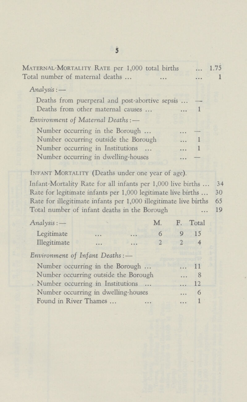 5 Maternal-Mortality Rate per 1,000 total births 1.75 Total number of maternal deaths 1 Analysis:— Deaths from puerperal and post-abortive sepsis — Deaths from other maternal causes 1 Environment of Maternal Deaths:— Number occurring in the Borough — Number occurring outside the Borough 1 Number occurring in Institutions 1 Number occurring in dwelling-houses — Infant Mortality (Deaths under one year of age). Infant-Mortality Rate for all infants per 1,000 live births 34 Rate for legitimate infants per 1,000 legitimate live births 30 Rate for illegitimate infants per 1,000 illegitimate live births 65 Total number of infant deaths in the Borough 19 Analysis:— M. F. Total Legitimate 6 9 15 Illegitimate 2 2 4 Environment of Infant Deaths:— Number occurring in the Borough 11 Number occurring outside the Borough 8 Number occurring in Institutions 12 Number occurring in dwelling-houses 6 Found in River Thames 1