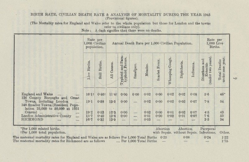 7 BIRTH RATE, CIVILIAN DEATH RATE & ANALYSIS OF MORTALITY DURING THE YEAR 1945 (Provisional figures). (The Mortality rates for England and Wales refer to the whole population but those for London and the towns refer to civilians only). Note: A dash signifies that there were no deaths. Rate per 1,000. Civilian population. Annual Death Rate per 1,000 Civilian Population. Rate per 1,000 Live Births. Live Births. Still Births. All Causes. Typhoid and Para typhoid Fevers. Smallpox. Measles. Scarlet Fever. Whooping Cough. Diphtheria. Influenza. Diarrhoea and Enteritis (under two years). Total Deaths under one year. England and Wales 16.1† 0.46† 11.4† 0.00 0.00 0.02 0.00 0.02 0.02 0.08 5.6 46* 126 County Boroughs and Great Towns, including London 19.1 0.58 13.5 0.00 — 0.02 0.00 0.02 0.02 0.07 7.8 54 148 Smaller Towns (Resident Popu lation 25,000 to 50,000 at 1931 Census) 19.2 0.53 12.3 0.00 — 0.02 0.00 0.00 0.02 0.07 4.5 43 London Administrative County 15.7 0.40 13.8 0.00 — 0.01 0.00 0.02 0.01 0.07 7.6 53 RICHMOND 16.7 0.32 13.9 — — 0.03 — — — — 3.5 34 *Per 1,000 related births. Abortion with Sepsis. Abortion without Sepsis. Puerperal Infection Other. †Per 1,000 total population. The maternal mortality rates for England and Wales are as follows Per 1,000 Total Births 0.25 0.08 0.24 1.22 The maternal mortality rates for Richmond are as follows Per 1,000 Total Births — — — 1.75