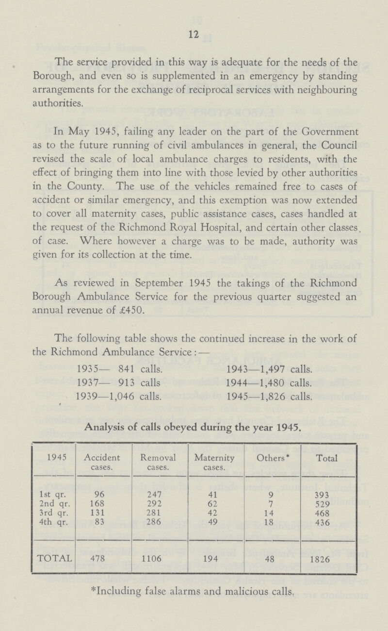 12 The service provided in this way is adequate for the needs of the Borough, and even so is supplemented in an emergency by standing arrangements for the exchange of reciprocal services with neighbouring authorities. In May 1945, failing any leader on the part of the Government as to the future running of civil ambulances in general, the Council revised the scale of local ambulance charges to residents, with the effect of bringing them into line with those levied by other authorities in the County. The use of the vehicles remained free to cases of accident or similar emergency, and this exemption was now extended to cover all maternity cases, public assistance cases, cases handled at the request of the Richmond Royal Hospital, and certain other classes, of case. Where however a charge was to be made, authority was given for its collection at the time. As reviewed in September 1945 the takings of the Richmond Borough Ambulance Service for the previous quarter suggested an annual revenue of £450. The following table shows the continued increase in the work of the Richmond Ambulance Service:— 1935 841 calls. 1943 1,497 calls. 1937 913 calls 1944 1,480 calls. 1939 1,046 calls. 1945 1,826 calls. Analysis of calls obeyed during the year 1945. 1945 Accident cases. Removal cases. Maternity cases. Others* Total 1st qr. 96 247 41 9 393 2nd qr. 168 292 62 7 529 3rd qr. 131 281 42 14 468 4th qr. 83 286 49 18 436 TOTAL 478 1106 194 48 1826 *Including false alarms and malicious calls.