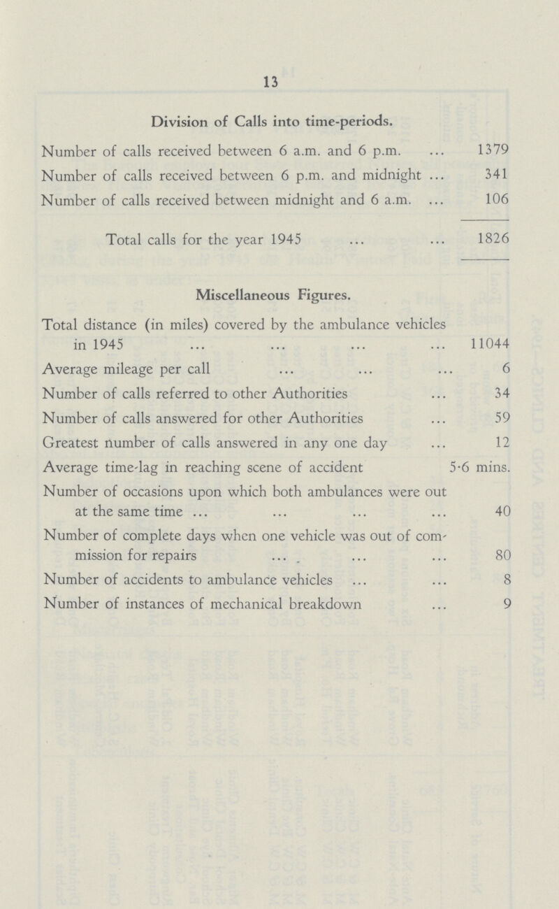 13 Division of Calls into time-periods. Number of calls received between 6 a.m. and 6 p.m. 1379 Number of calls received between 6 p.m. and midnight 341 Number of calls received between midnight and 6 a.m. 106 Total calls for the year 1945 1826 Miscellaneous Figures. Total distance (in miles) covered by the ambulance vehicles in 1945 11044 Average mileage per call 6 Number of calls referred to other Authorities 34 Number of calls answered for other Authorities 59 Greatest number of calls answered in any one day 12 Average time-lag in reaching scene of accident 5-6 mins. Number of occasions upon which both ambulances were out at the same time 40 Number of complete days when one vehicle was out of com mission for repairs 80 Number of accidents to ambulance vehicles 8 Number of instances of mechanical breakdown 9