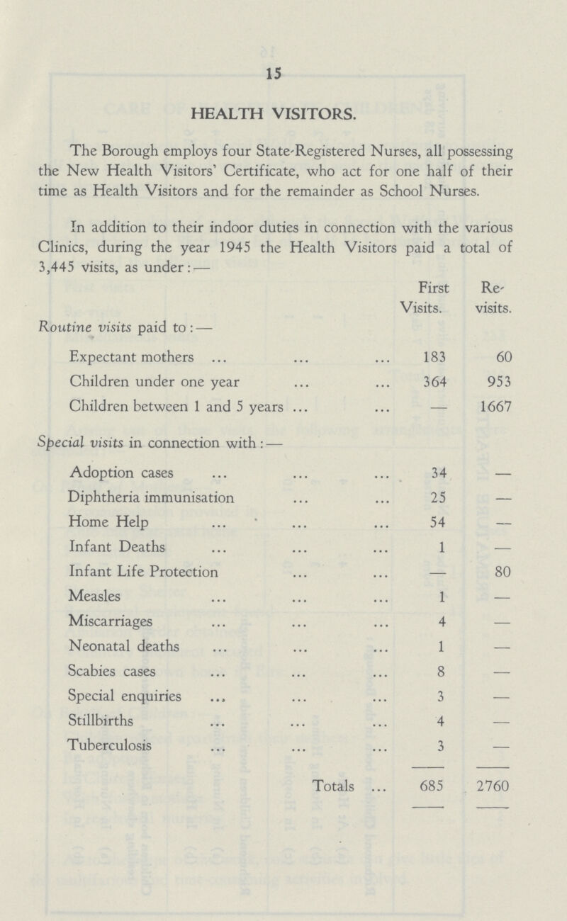 15 HEALTH VISITORS. The Borough employs four State-Registered Nurses, all possessing the New Health Visitors' Certificate, who act for one half of their time as Health Visitors and for the remainder as School Nurses. In addition to their indoor duties in connection with the various Clinics, during the year 1945 the Health Visitors paid a total of 3,445 visits, as under:— First Visits. Re visits. Routine visits paid to:— Expectant mothers 183 60 Children under one year 364 953 Children between 1 and 5 years — 1667 Special visits in connection with:— Adoption cases 34 — Diphtheria immunisation 25 — Home Help 54 — Infant Deaths 1 — Infant Life Protection — 80 Measles 1 — Miscarriages 4 — Neonatal deaths 1 — Scabies cases 8 — Special enquiries 3 — Stillbirths 4 — Tuberculosis 3 — Totals 685 2760