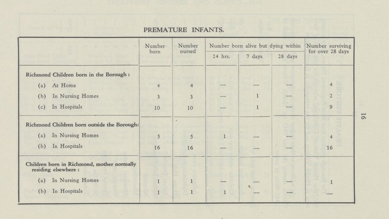 16 PREMATURE INFANTS. Number born Number nursed Number born alive but dying within Number surviving for over 28 days 24 hrs. 7 days 28 days Richmond Children born in the Borough: (a) At Home 4 4 — — — 4 (b) In Nursing Homes 3 3 — 1 — 2 (c) In Hospitals 10 10 — 1 — 9 Richmond Children born outside the Borough: (a) In Nursing Homes 5 5 1 — — 4 (b) In Hospitals 16 16 — — — 16 Children born in Richmond, mother normally residing elsewhere: (a) In Nursing Homes 1 1 — — — 1 (b) In Hospitals 1 1 1 — — —