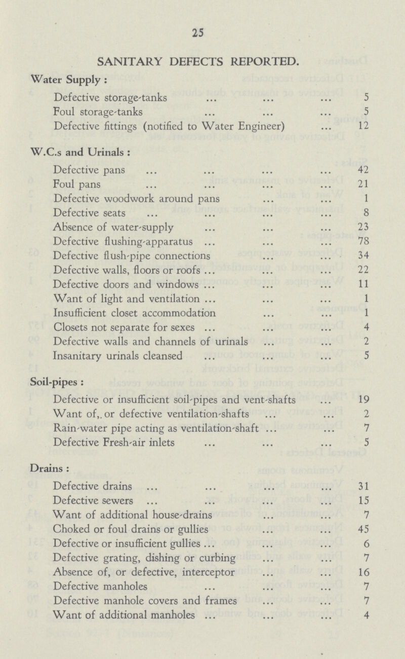 25 SANITARY DEFECTS REPORTED. Water Supply : Defective storage-tanks 5 Foul storage-tanks 5 Defective fittings (notified to Water Engineer) 12 W.C.s and Urinals : Defective pans 42 Foul pans 21 Defective woodwork around pans 1 Defective seats 8 Absence of water-supply 23 Defective flushing-apparatus 78 Defective flush-pipe connections 34 Defective walls, floors or roofs 22 Defective doors and windows 11 Want of light and ventilation 1 Insufficient closet accommodation 1 Closets not separate for sexes 4 Defective walls and channels of urinals 2 Insanitary urinals cleansed 5 Soil-pipes : Defective or insufficient soil-pipes and vent-shafts 19 Want of,, or defective ventilation-shafts 2 Rain-water pipe acting as ventilation-shaft 7 Defective Fresh-air inlets 5 Drains : Defective drains 31 Defective sewers 15 Want of additional house-drains 7 Choked or foul drains or gullies 45 Defective or insufficient gullies 6 Defective grating, dishing or curbing 7 Absence of, or defective, interceptor 16 Defective manholes 7 Defective manhole covers and frames 7 Want of additional manholes 4
