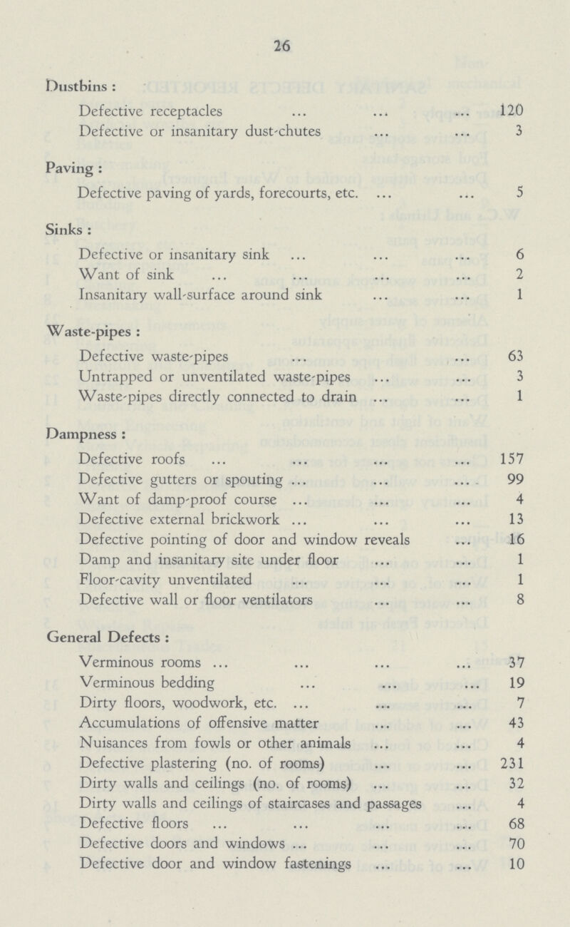 26 Dustbins : Defective receptacles 120 Defective or insanitary dust-chutes 3 Paving : Defective paving of yards, forecourts, etc. 5 Sinks : Defective or insanitary sink 6 Want of sink 2 Insanitary wall-surface around sink 1 Waste-pipes : Defective waste-pipes 63 Untrapped or unventilated waste-pipes 3 Waste-pipes directly connected to drain 1 Dampness : Defective roofs 157 Defective gutters or spouting 99 Want of damp-proof course 4 Defective external brickwork 13 Defective pointing of door and window reveals 16 Damp and insanitary site under floor 1 Floor-cavity unventilated 1 Defective wall or floor ventilators 8 General Defects : Verminous rooms 37 Verminous bedding 19 Dirty floors, woodwork, etc. 7 Accumulations of offensive matter 43 Nuisances from fowls or other animals 4 Defective plastering (no. of rooms) 231 Dirty walls and ceilings (no. of rooms) 32 Dirty walls and ceilings of staircases and passages 4 Defective floors 68 Defective doors and windows 70 Defective door and window fastenings 10