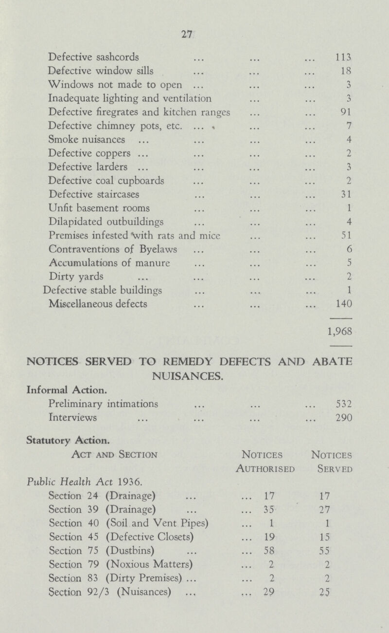 27 Defective sashcords 113 Defective window sills 18 Windows not made to open 3 Inadequate lighting and ventilation 3 Defective firegrates and kitchen ranges 91 Defective chimney pots, etc. 7 Smoke nuisances 4 Defective coppers 2 Defective larders 3 Defective coal cupboards 2 Defective staircases 31 Unfit basement rooms 1 Dilapidated outbuildings 4 Premises infested with rats and mice 51 Contraventions of Byelaws 6 Accumulations of manure 5 Dirty yards 2 Defective stable buildings 1 Miscellaneous defects 140 1,968 NOTICES SERVED TO REMEDY DEFECTS AND ABATE NUISANCES. Informal Action. Preliminary intimations 532 Interviews 290 Statutory Action. Act and Section Notices Authorised Notices Served Public Health Act 1936. Section 24 (Drainage) 17 17 Section 39 (Drainage) 35 27 Section 40 (Soil and Vent Pipes) 1 1 Section 45 (Defective Closets) 19 15 Section 75 (Dustbins) 58 55 Section 79 (Noxious Matters) 2 2 Section 83 (Dirty Premises) 2 2 Section 92/3 (Nuisances) 29 25
