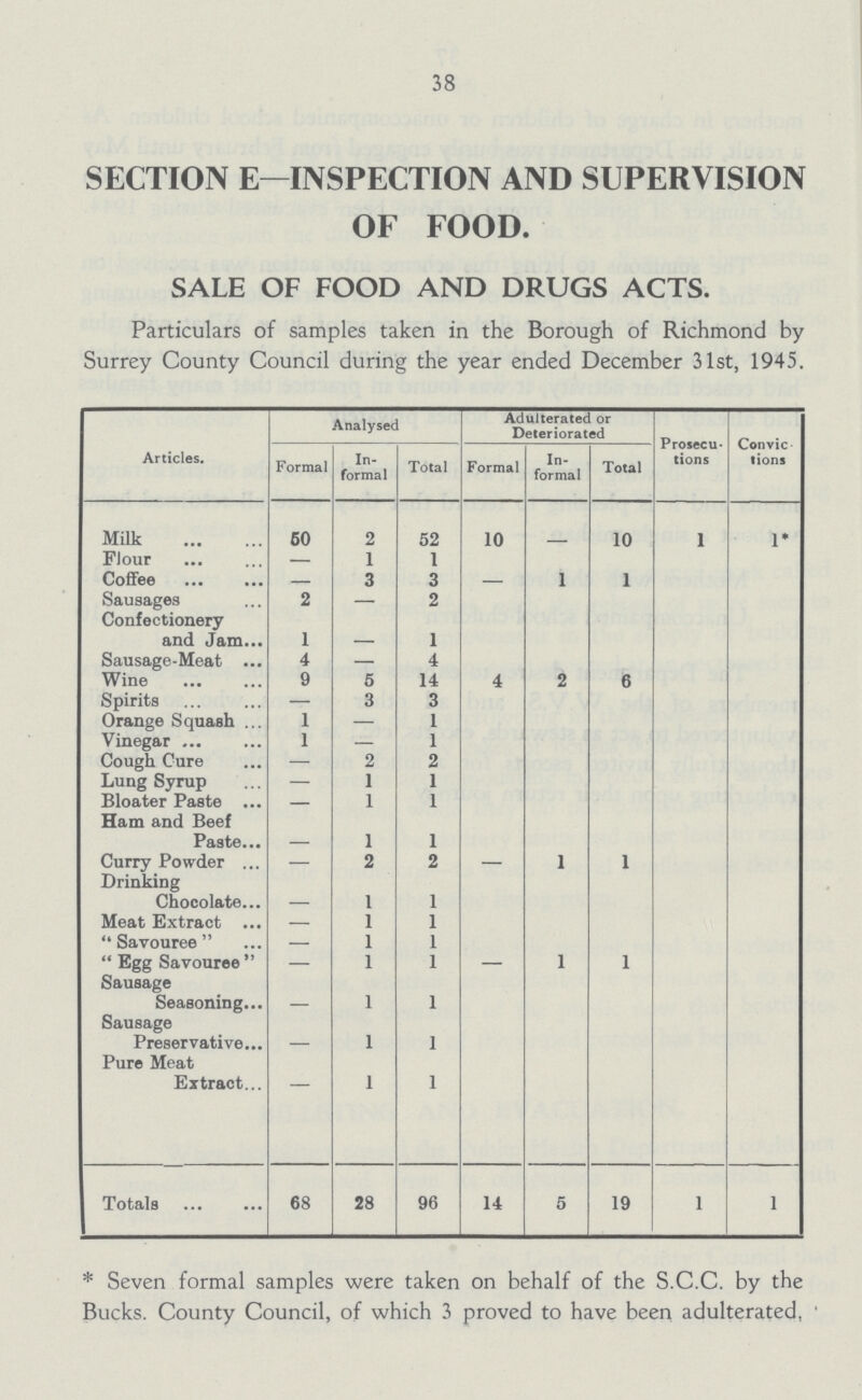 38 SECTION E—INSPECTION AND SUPERVISION OF FOOD. SALE OF FOOD AND DRUGS ACTS. Particulars of samples taken in the Borough of Richmond by Surrey County Council during the year ended December 31st, 1945. Articles. Analysed Adulterated or Deteriorated Prosecu tions Convic tions Formal In formal Total Formal In formal Total Milk 50 2 52 10 - 10 1 1* Flour — 1 1 Coffee - 3 3 - 1 1 Sausages 2 - 2 Confectionery and Jam 1 - 1 Sausage-Meat 4 — 4 Wine 9 5 14 4 2 6 Spirits — 3 3 Orange Squash 1 — 1 Vinegar 1 — 1 Cough Cure — 2 2 Lung Syrup — 1 1 Bloater Paste — 1 1 Ham and Beef Paste - 1 1 Curry Powder — 2 2 — 1 1 Drinking Chocolate - 1 1 Meat Extract — 1 1 Savouree — 1 1 Egg Savouree — 1 1 — 1 1 Sausage Seasoning - 1 1 Sausage Preservative - 1 1 Pure Meat Extract — 1 1 Totals 68 28 96 14 5 19 1 1 * Seven formal samples were taken on behalf of the S.C.C. by the Bucks. County Council, of which 3 proved to have been adulterated,