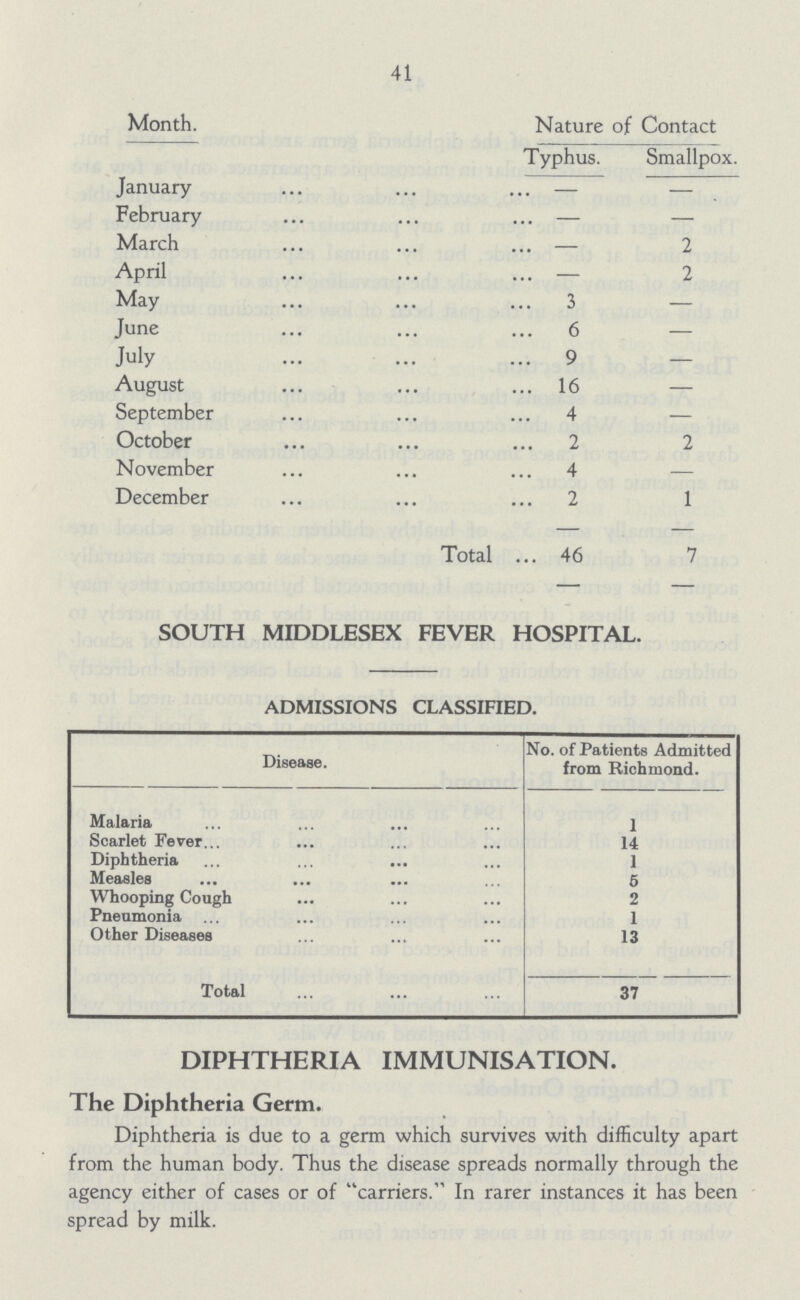 41 Month. Nature of Contact Typhus. Smallpox. January — — February — — March — 2 April — 2 May 3 — June 6 — July 9 — August 16 — September 4 — October 2 2 November 4 — December 2 1 Total 46 7 SOUTH MIDDLESEX FEVER HOSPITAL. ADMISSIONS CLASSIFIED. Disease. No. of Patients Admitted from Richmond. Malaria 1 Scarlet Fever 14 Diphtheria 1 Measles 5 Whooping Cough 2 Pneumonia 1 Other Diseases 13 Total 37 DIPHTHERIA IMMUNISATION. The Diphtheria Germ. Diphtheria is due to a germ which survives with difficulty apart from the human body. Thus the disease spreads normally through the agency either of cases or of carriers. In rarer instances it has been spread by milk.