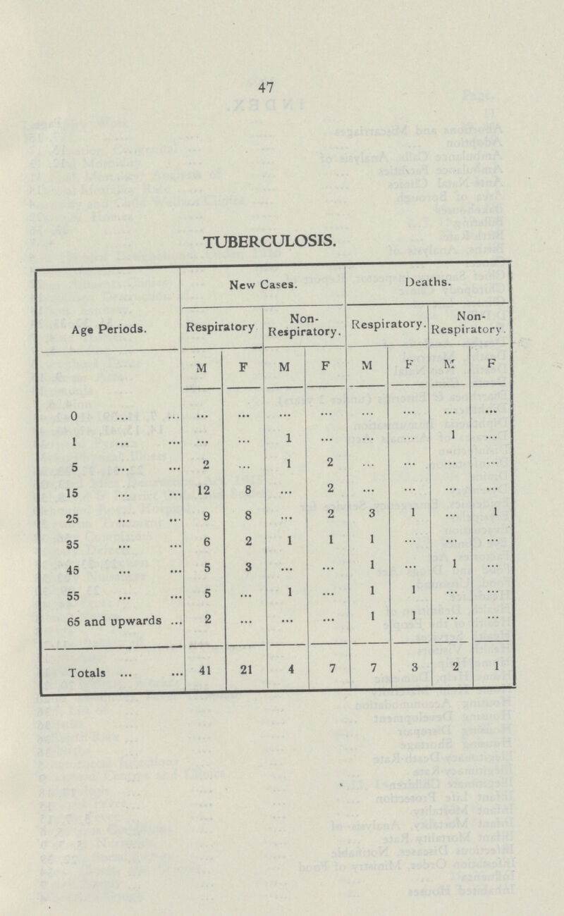 47 TUBERCULOSIS. Age Periods. New Cases. Deaths. Respiratory Non Re«piratory. Respiratory. Non Respiratory. M F M F M F M F 0 ... ... ... ... ... ... ... ... 1 ... ... 1 ... ... ... 1 ... 5 2 ... 1 2 ... ... ... ... 15 12 8 ... 2 ... ... ... ... 25 9 8 ... 2 3 1 ... 1 35 6 2 1 1 1 ... ... ... 45 5 3 ... ... 1 ... 1 ... 55 5 ... 1 ... 1 1 ... ... 65 and upwards 2 ... ... ... 1 1 ... ... Totals 41 21 4 7 7 3 2 1