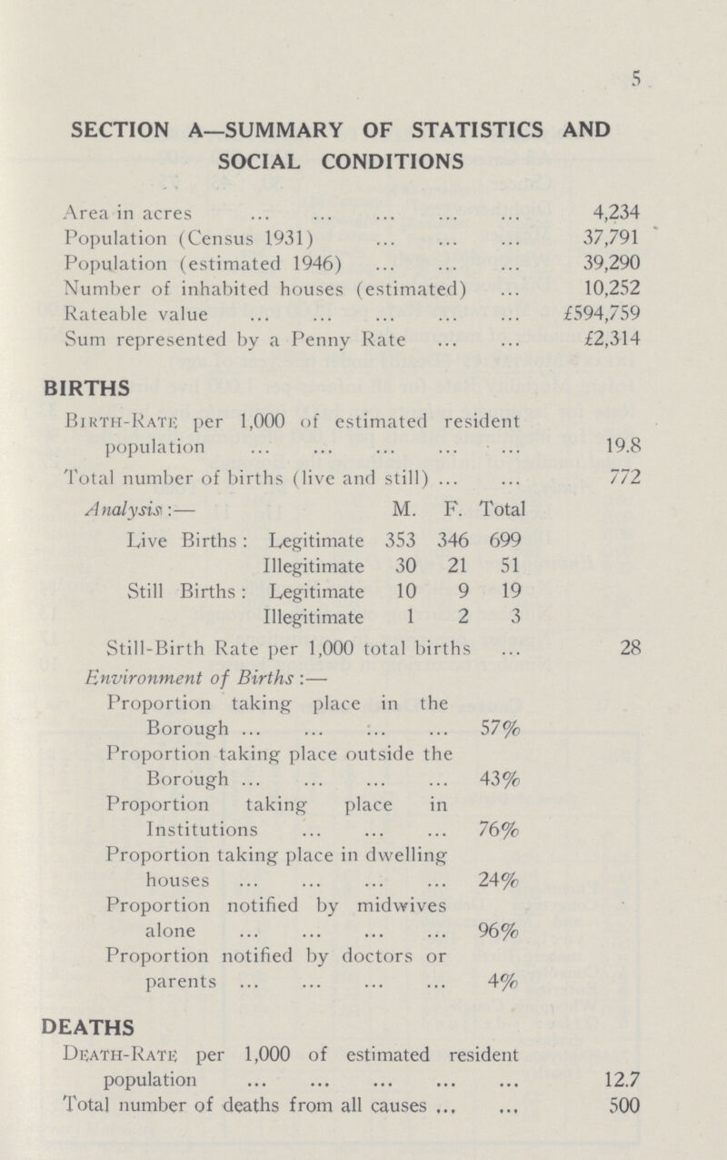 5 SECTION A—SUMMARY OF STATISTICS AND SOCIAL CONDITIONS Area in acres 4,234 Population (Census 1931) 37,791 Population (estimated 1946) 39,290 Number of inhabited houses (estimated) 10,252 Rateable value £594,759 Sum represented by a Penny Rate £2,314 BIRTHS Birth-Rate per 1,000 of estimated resident population 19.8 Total number of births (live and still) 772 Analysis:— M. F. Total Live Births: Legitimate 353 346 699 Illegitimate 30 21 51 Still Births: Legitimate 10 9 19 Illegitimate 12 3 Still-Birth Rate per 1,000 total births 28 Environment of Births:— Proportion taking place in the Borough 57% Proportion taking place outside the Borough 43% Proportion taking place in Institutions 76% Proportion taking place in dwelling houses 24% Proportion notified by midwives alone 96% Proportion notified by doctors or parents 4% DEATHS Death-Rate per 1,000 of estimated resident population 12.7 Total number of deaths from all causes 500