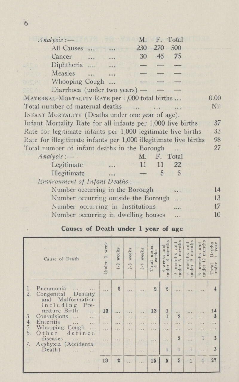 6 Causes of Death under 1 year of age Cause of Death Under 1 week 1-2 weeks 2-3 weeks 3-4 weeks Total under 4 weeks 4 weeks and under 3 months 3 months and under 6 months 6 months and under 9 months 9 months and under 12 months Total Deaths under 1 year 1. Pneumonia ... 2 ... ... 2 2 ... ... ... 4 2. Congenital Debility and Malformation including Pre mature Birth 13 ... ... ... 13 1 ... ... ... 14 3. Convulsions ... ... ... ... ... 1 2 ... ... 3 4. Enteritis ... ... ... ... ... ... ... ... ... ... 5. Whooping Cough ... ... ... ... ... ... ... ... ... ... 6. Other defined diseases ... ... ... ... ... ... 2 ... 1 3 7. Asphyxia (Accidental Death) ... ... ... ... ... 1 1 1 ... 3 13 2 ... ... 15 5 5 1 1 27 Analysis:— M. F. Total All Causes 230 270 500 Cancer 30 45 75 Diphtheria — — — Measles — — — Whooping Cough — — — Diarrhoea (under two years) — — — Maternal-Mortality Rate per 1,000 total births 0.00 Total number of maternal deaths Nil Infant Mortality (Deaths under one year of age). Infant Mortality Rate for all infants per 1,000 live births 37 Rate for legitimate infants per 1,000 legitimate live births 33 Kate for illegitimate infants per 1,000 illegitimate live births 98 Total number of infant deaths in the Borough 27 Analysis:— M. F. Total Legitimate 11 11 22 Illegitimate — 5 5 Environment of Infant Deaths:— Number occurring in the Borough 14 Number occurring outside the Borough 13 Number occurring in Institutions 17 Number occurring in dwelling houses 10