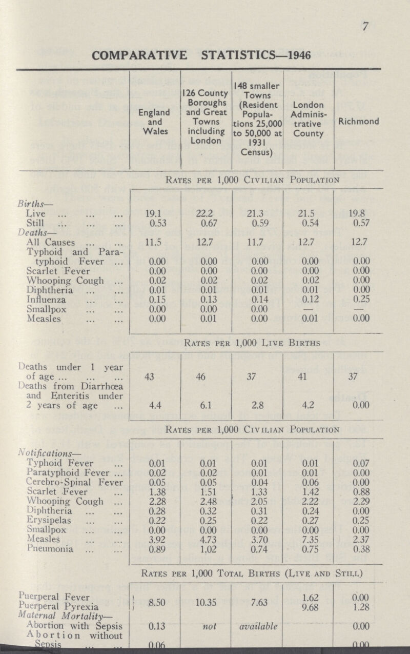 7 COMPARATIVE STATISTICS—1946 England and Wales 126 County Boroughs and Great Towns including London 148 smaller Towns (Resident Popula tions 25,000 to 50,000 at 1931 Census) London Adminis trative County Richmond Rates per 1,000 Civilian Population Births— Live 19.1 22.2 21.3 21.5 19.8 Still 0.53 0.67 0.59 0.54 0.57 Deaths— All Causes 11.5 12.7 11.7 12.7 12.7 Typhoid and Para typhoid Fever 0.00 0.00 0.00 0.00 0.00 Scarlet Fever 0.00 0.00 0.00 0.00 0.00 Whooping Cough 0.02 0.02 0.02 0.02 0.00 Diphtheria 0.01 0.01 0.01 0.01 0.00 Influenza 0.15 0.13 0.14 0.12 0.25 Smallpox 0.00 0.00 0.00 — — Measles 0.00 0.01 0.00 0.01 0.00 Rates per 1,000 Live Births Deaths under 1 year of age 43 46 37 41 37 Deaths from Diarrhoea and Enteritis under 2 years of age 4.4 6.1 2.8 4.2 0.00 Rates per 1,000 Civilian Population Notifications— Typhoid Fever 0.01 0.01 0.01 0.01 0.07 Paratyphoid Fever 0.02 0.02 0.01 0.01 0.00 Cerebro-Spinal Fever 0.05 0.05 0.04 0.06 0.00 Scarlet Fever 1.38 1.51 1.33 1.42 0.88 Whooping Cough 2.28 2.48 2.05 2.22 2.29 Diphtheria 0.28 0.32 0.31 0.24 0.00 Erysipelas 0.22 0.25 0.22 0.27 0.25 Smallpox 0.00 0.00 0.00 0.00 0.00 Measles 3.92 4.73 3.70 7.35 2.37 Pneumonia 0.89 1.02 0.74 0.75 0.38 Rates per 1,000 Total Births (Live and Still) Puerperal Fever 8.50 10.35 7.63 1.62 0.00 Puerperal Pyrexia 9.68 1.28 Maternal Mortality— Abortion with Sepsis 0.13 not available 0.00 Abortion without Sepsis 0.06 000
