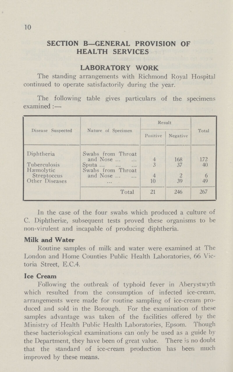 10 SECTION B—GENERAL PROVISION OF HEALTH SERVICES LABORATORY WORK The standing arrangements with Richmond Royal Hospital continued to operate satisfactorily during the year. The following table gives particulars of the specimens examined:— Disease Suspected Nature of Specimen Result Total Positive Negative Diphtheria Swabs from Throat and Nose 4 168 172 Tuberculosis Sputa 3 37 40 Hæmolytic Streptoccus Swabs from Throat and Nose 4 2 6 Other Diseases 10 39 49 Total 21 246 267 In the case of the four swabs which produced a culture of C. Diphtherias, subsequent tests proved these organisms to be non-virulent and incapable of producing diphtheria. Milk and Water Routine samples of milk and water were examined at The London and Home Counties Public Health Laboratories, 66 Vic toria Street, E.C.4. Ice Cream Following the outbreak of typhoid fever in Aberystwyth which resulted from the consumption of infected ice-cream, arrangements were made for routine sampling of ice-cream pro duced and sold in the Borough. For the examination of these samples advantage was taken of the facilities offered by the Ministry of Health Public Health Laboratories, Epsom. Though these bacteriological examinations can only be used as a guide by the Department, they have been of great value. There is no doubt that the standard of ice-cream production has been much improved by these means.